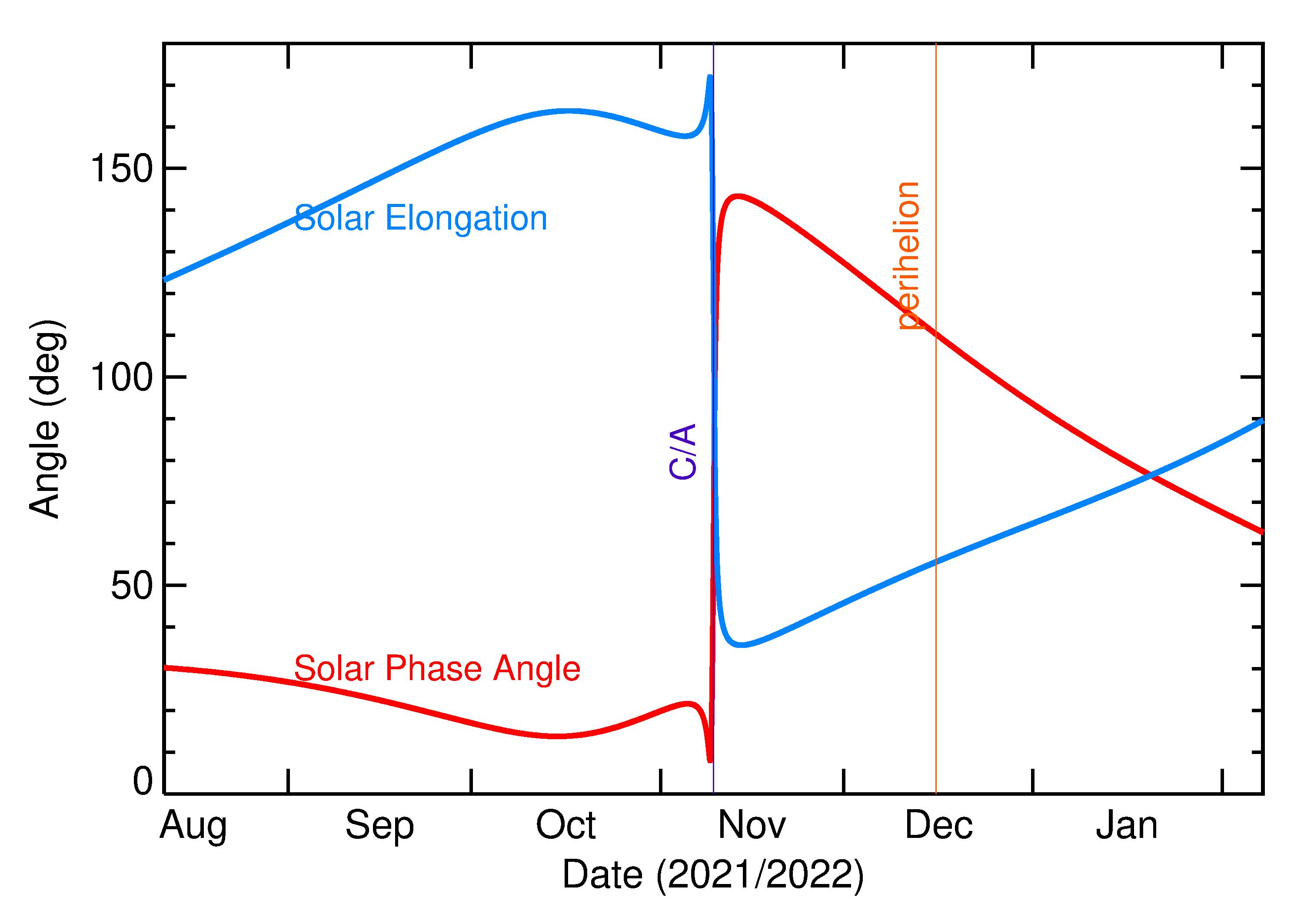 Solar Elongation and Solar Phase Angle of 2021 VM3 in the months around closest approach