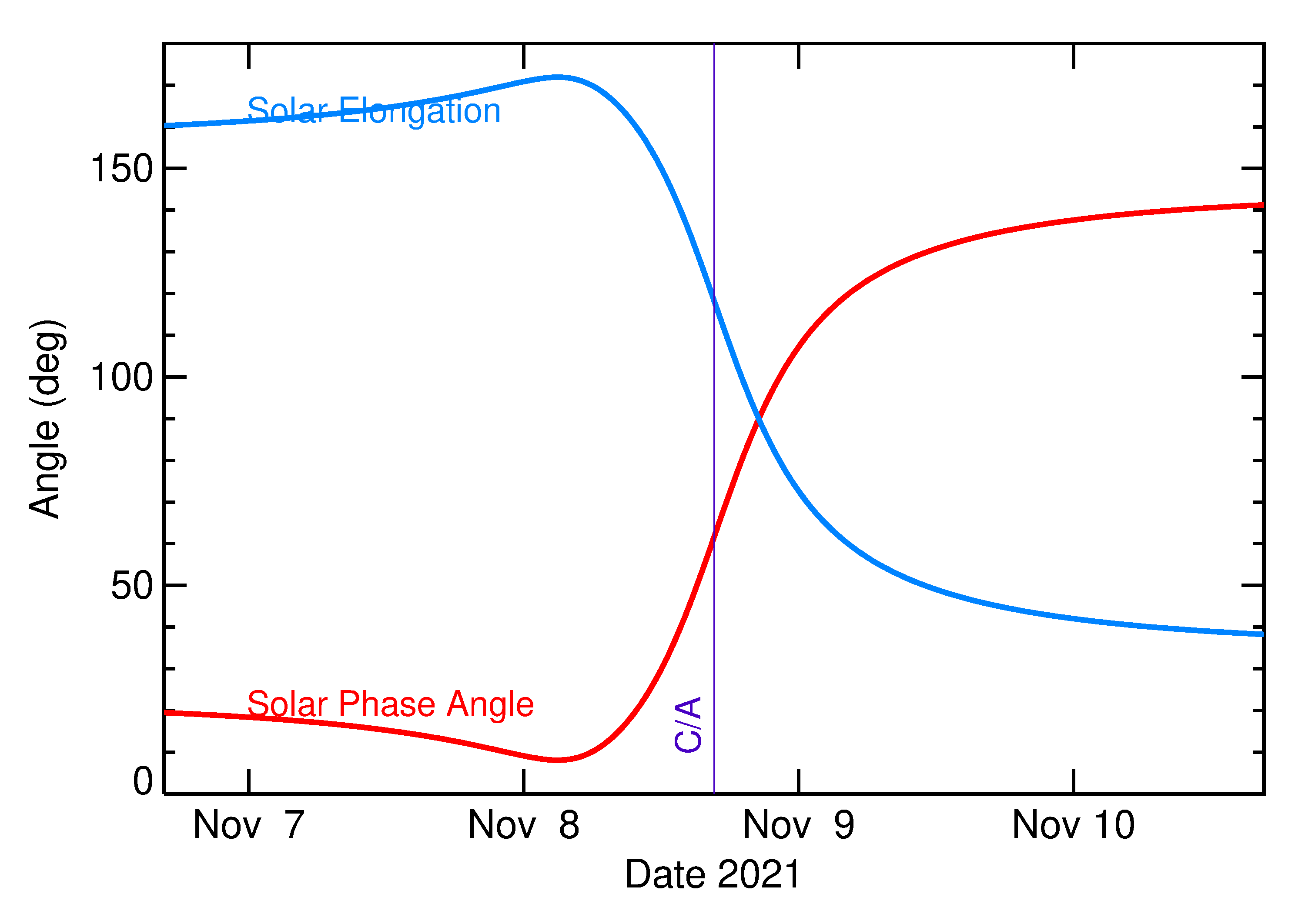 Solar Elongation and Solar Phase Angle of 2021 VM3 in the days around closest approach
