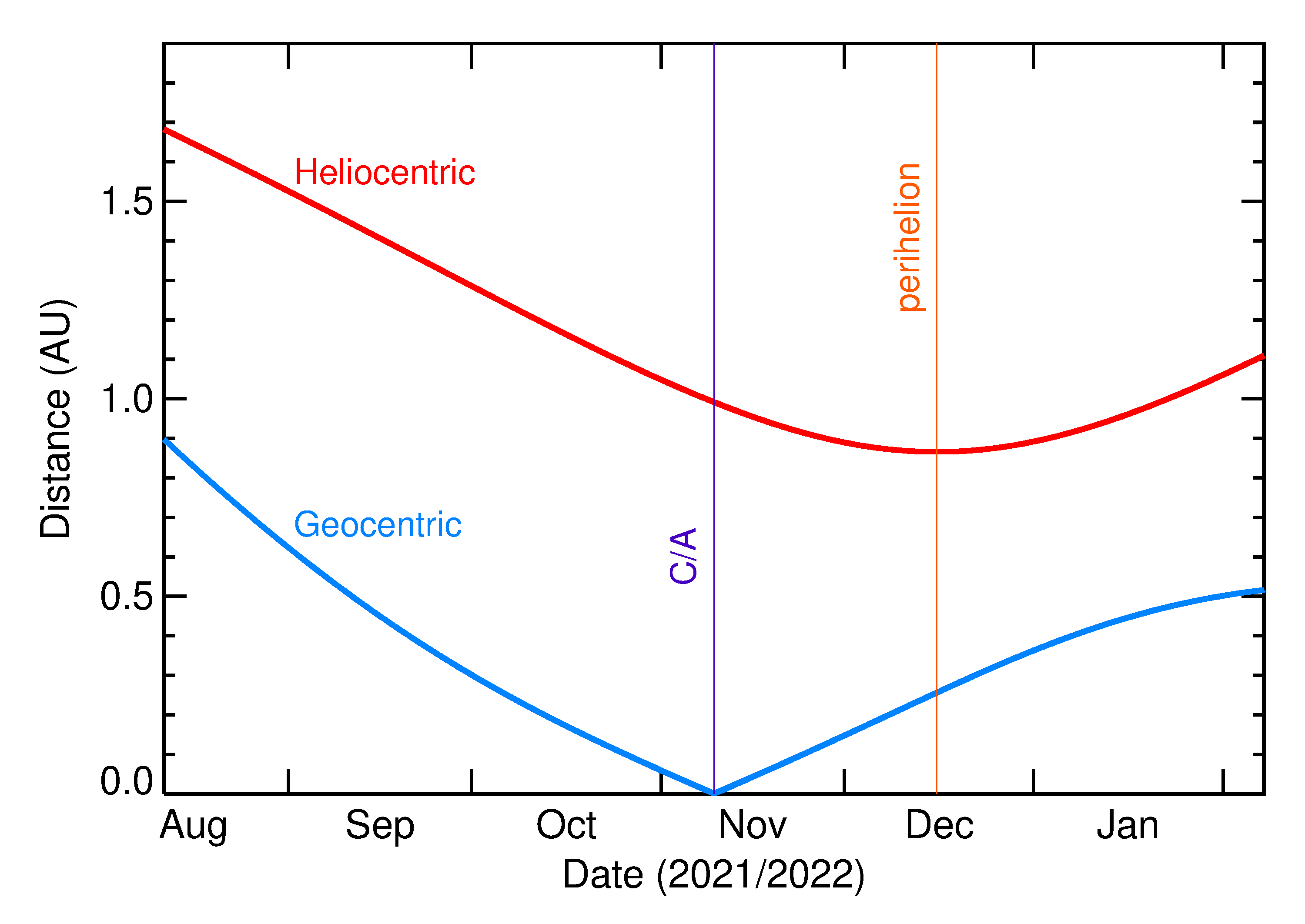 Heliocentric and Geocentric Distances of 2021 VM3 in the months around closest approach