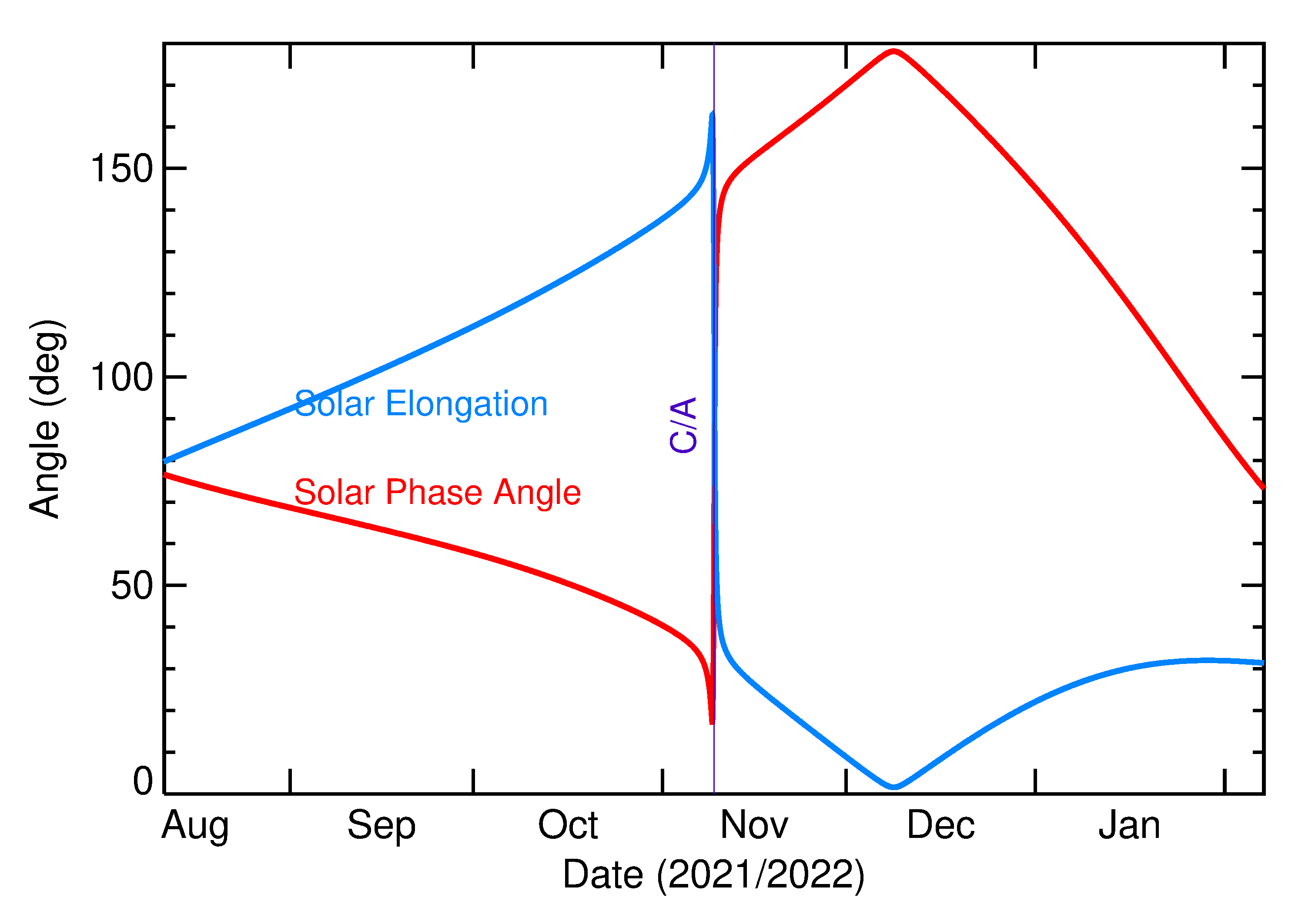 Solar Elongation and Solar Phase Angle of 2021 VN3 in the months around closest approach