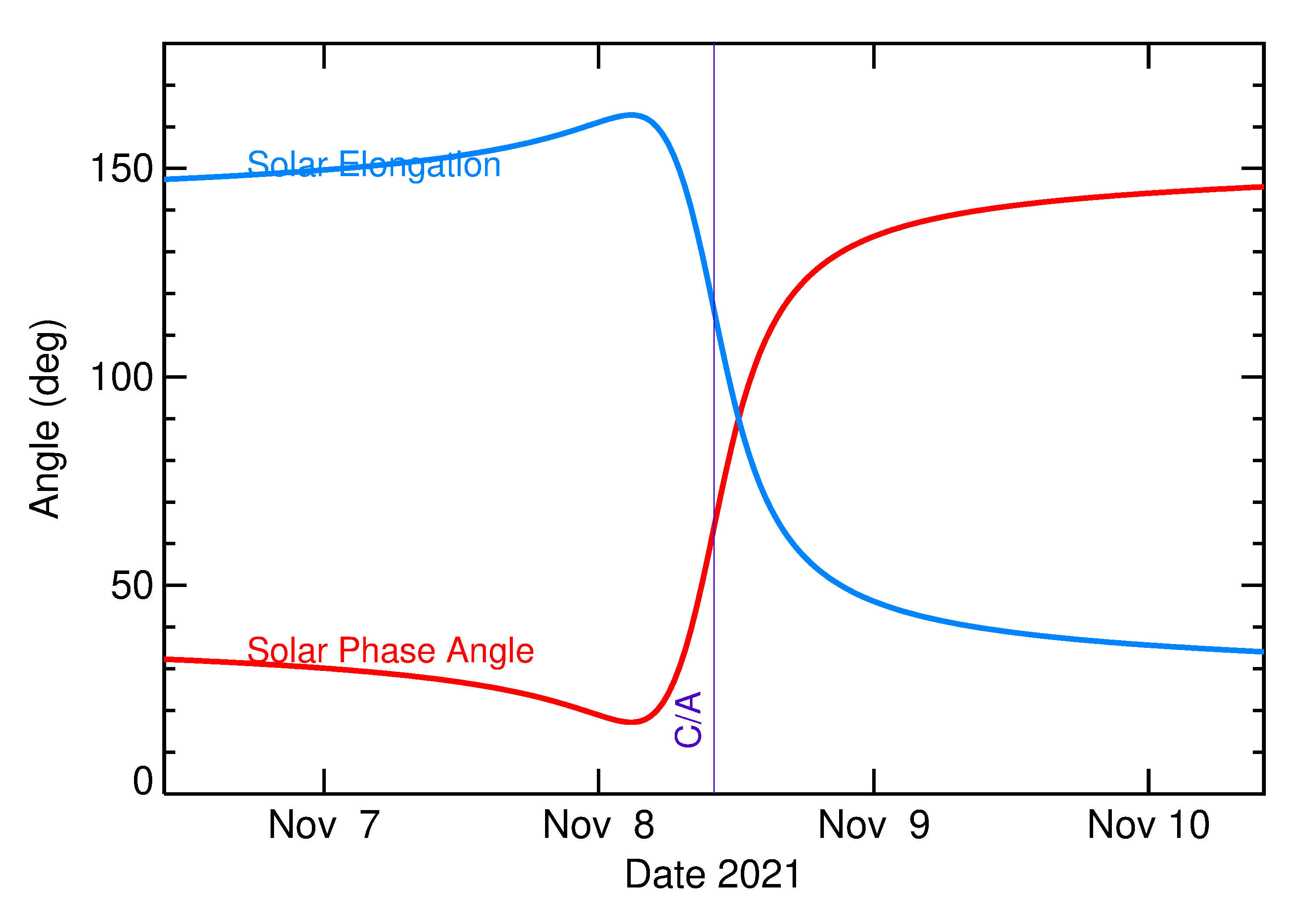 Solar Elongation and Solar Phase Angle of 2021 VN3 in the days around closest approach