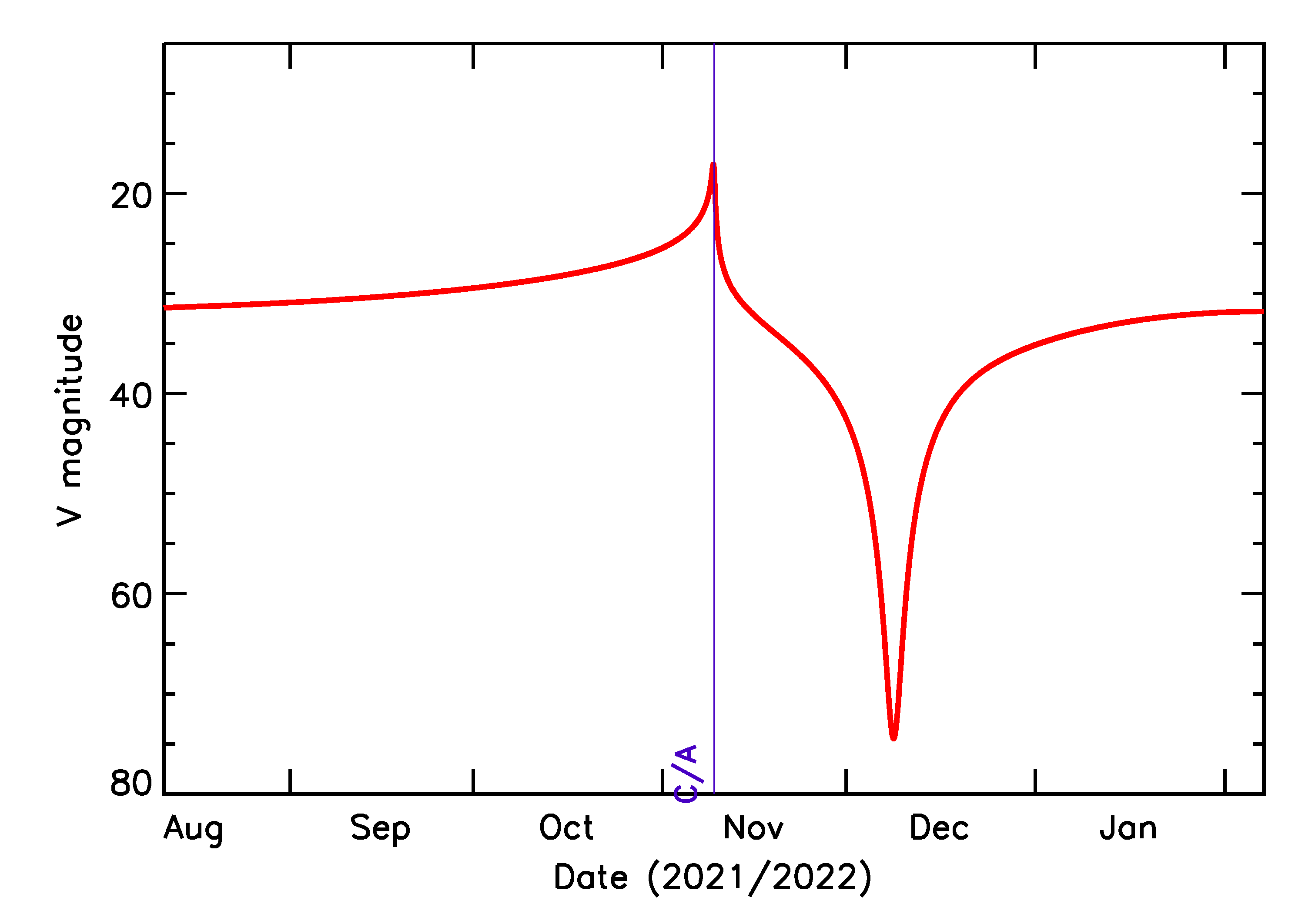 Predicted Brightness of 2021 VN3 in the months around closest approach