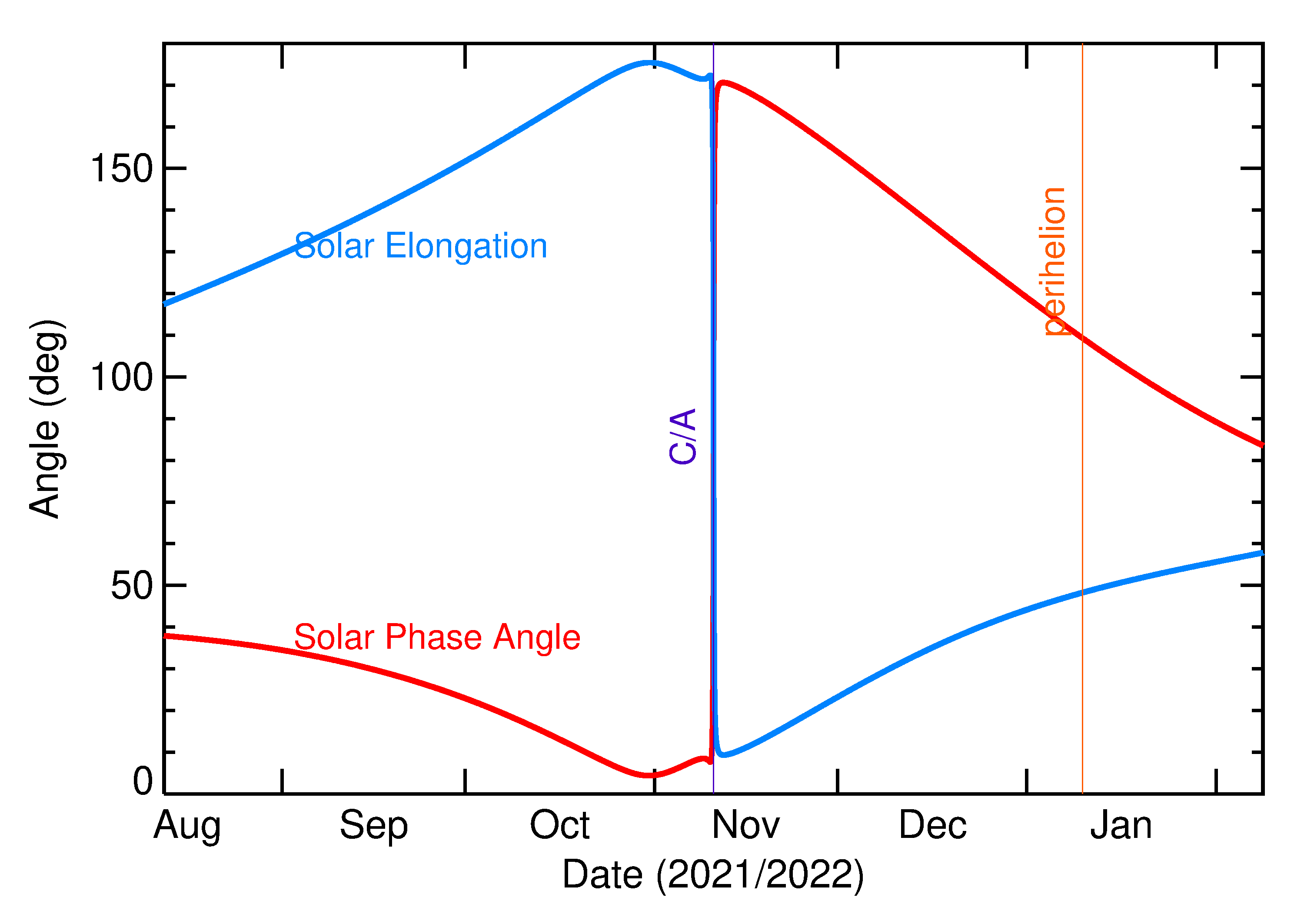 Solar Elongation and Solar Phase Angle of 2021 VP11 in the months around closest approach