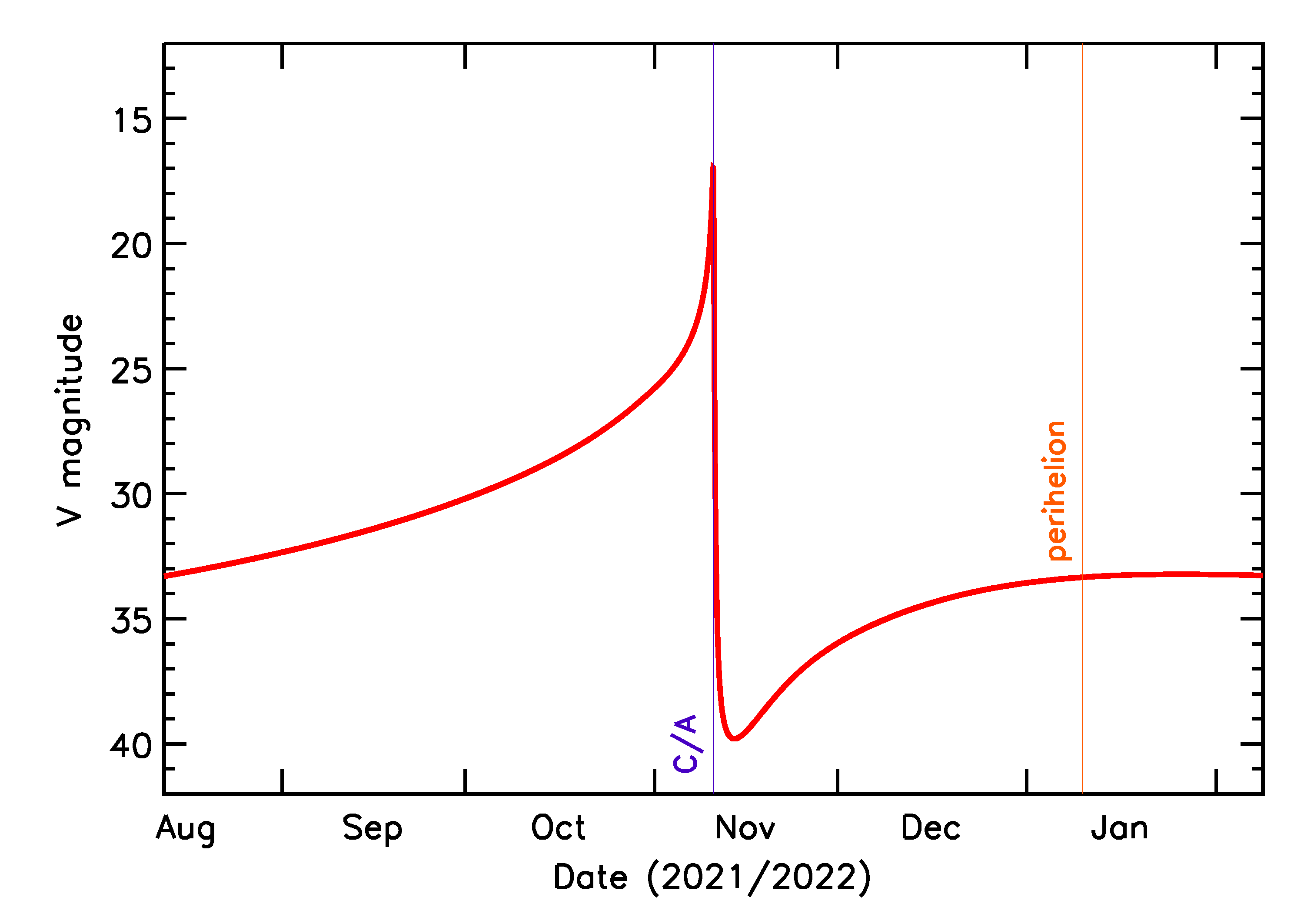 Predicted Brightness of 2021 VP11 in the months around closest approach