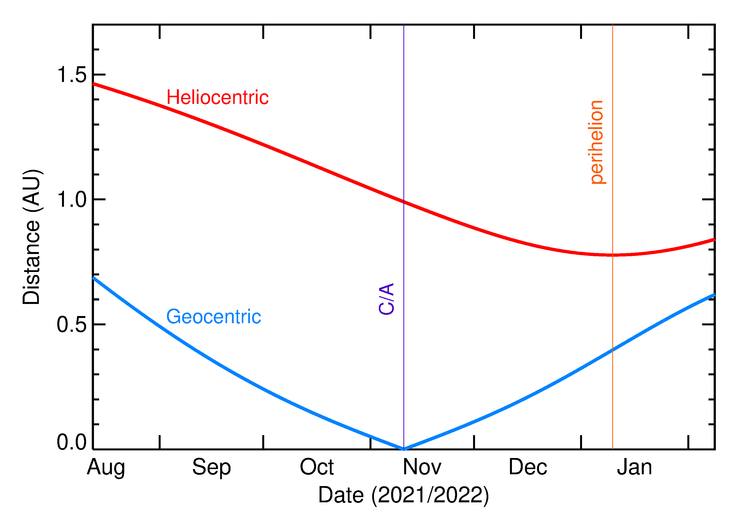 Heliocentric and Geocentric Distances of 2021 VP11 in the months around closest approach