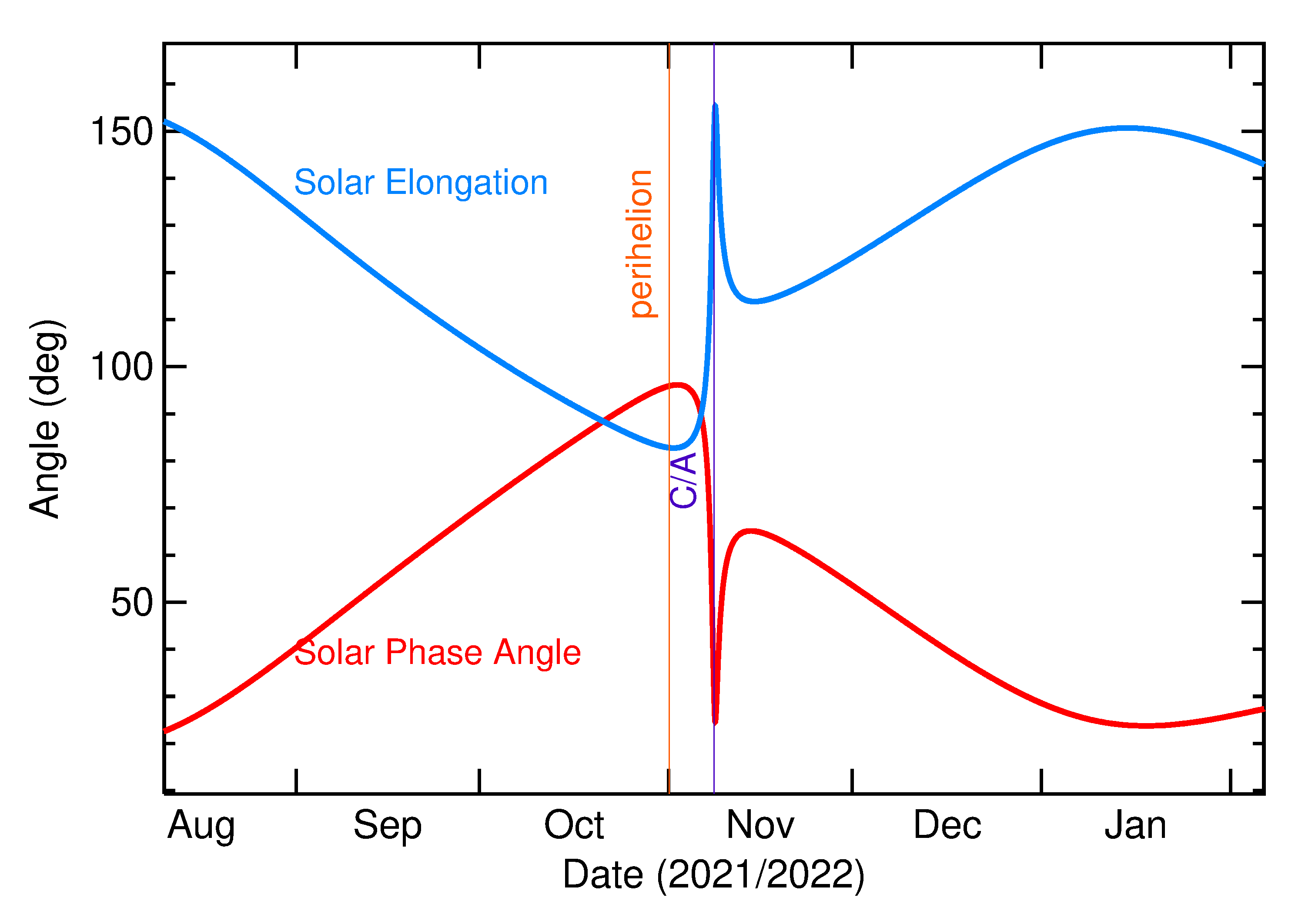 Solar Elongation and Solar Phase Angle of 2021 VS11 in the months around closest approach