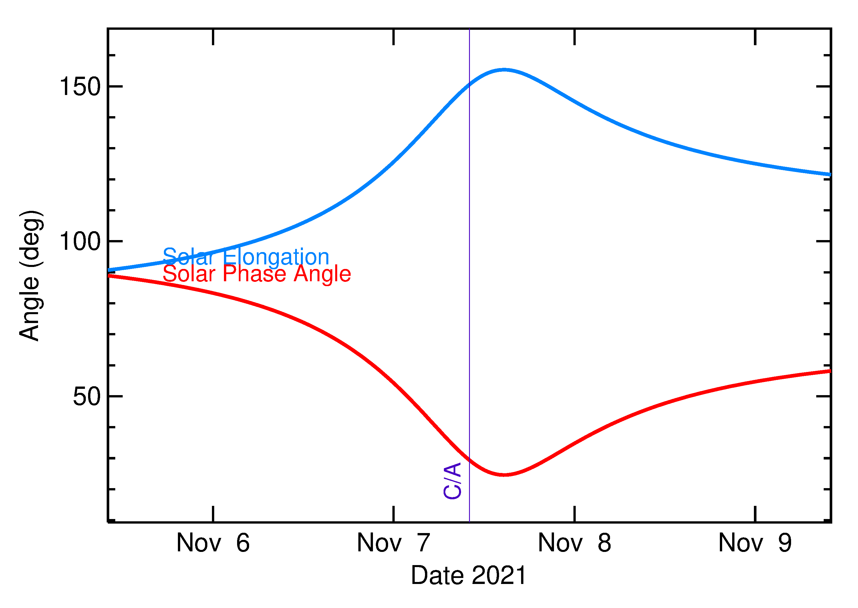 Solar Elongation and Solar Phase Angle of 2021 VS11 in the days around closest approach
