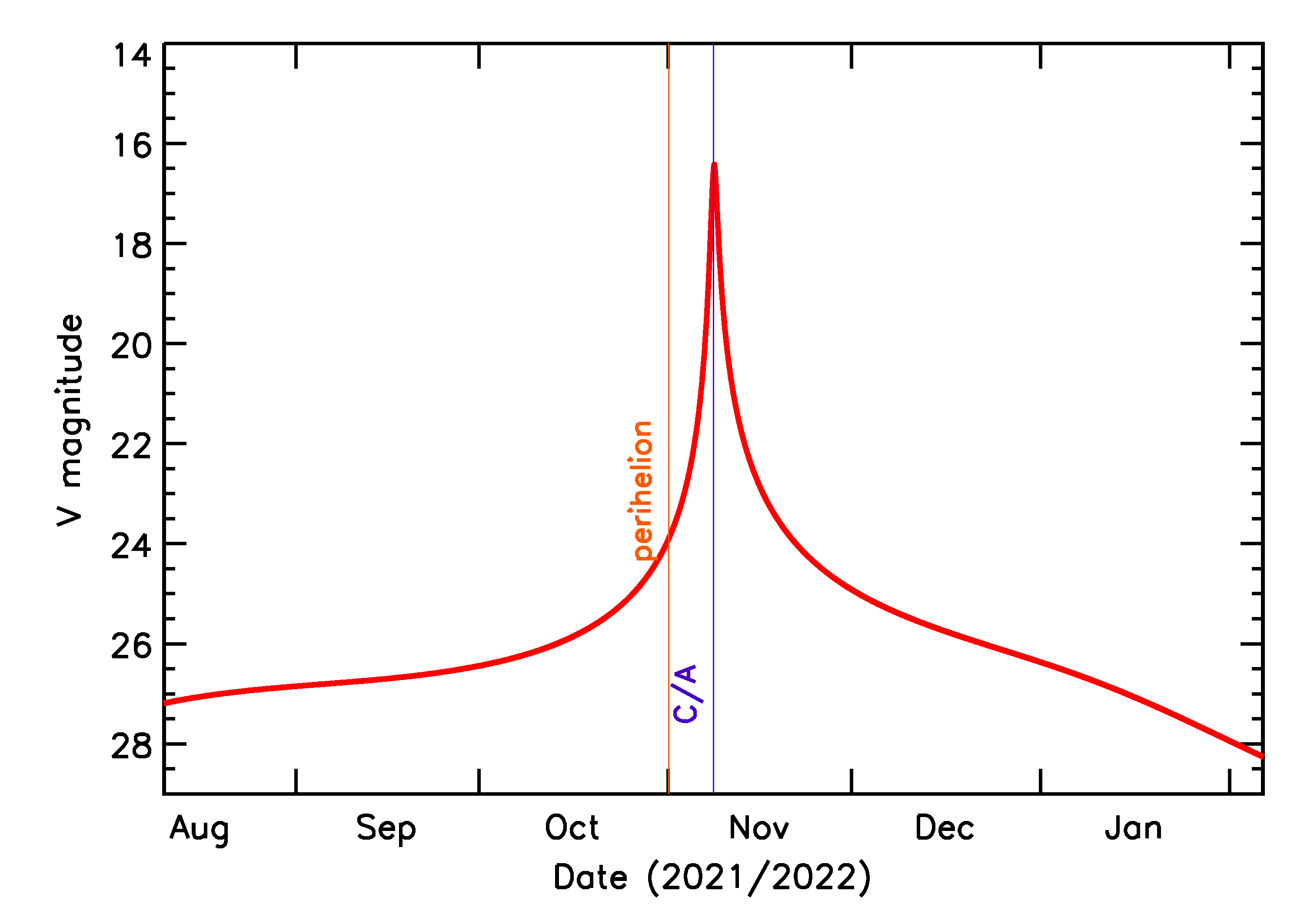 Predicted Brightness of 2021 VS11 in the months around closest approach