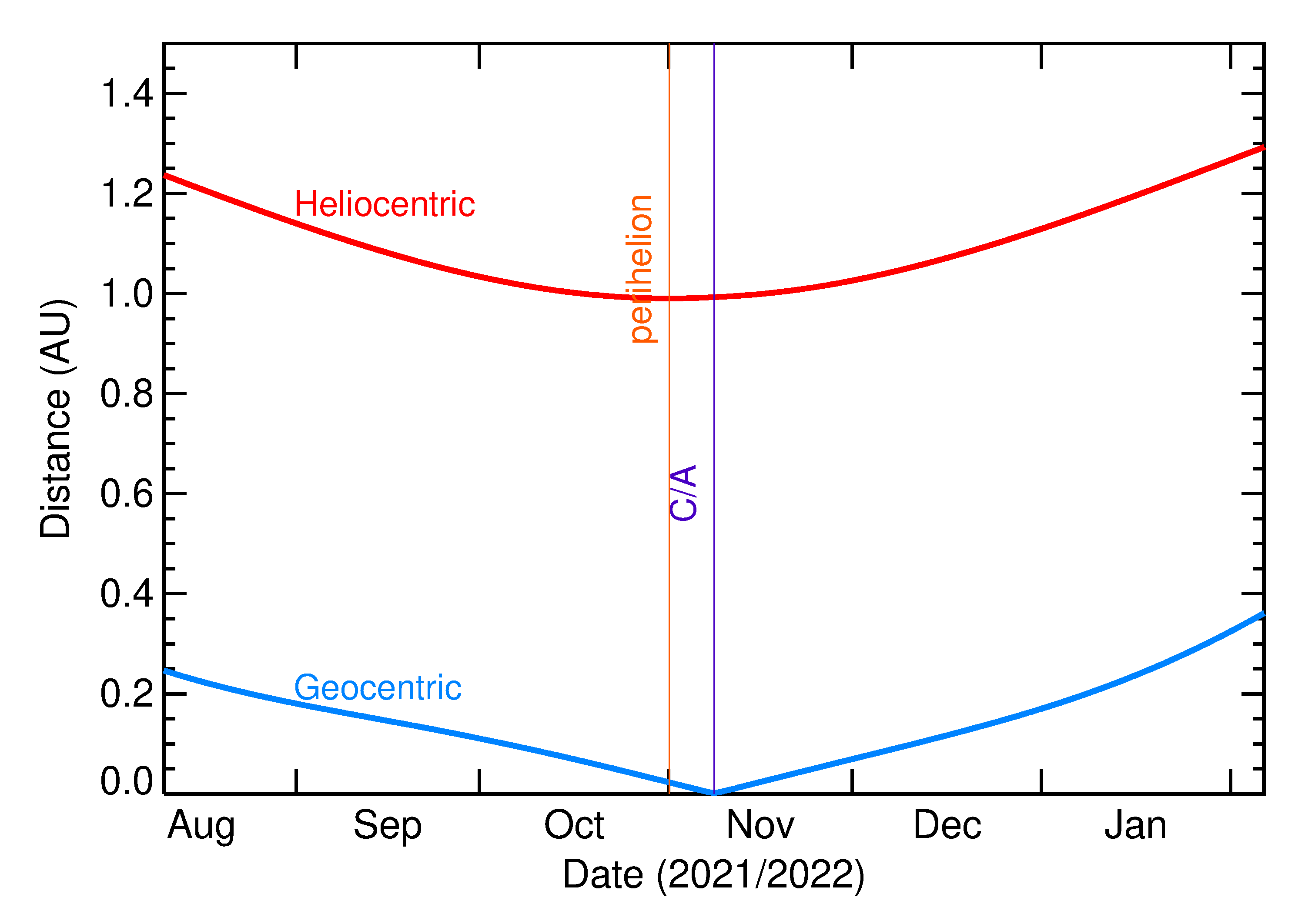Heliocentric and Geocentric Distances of 2021 VS11 in the months around closest approach