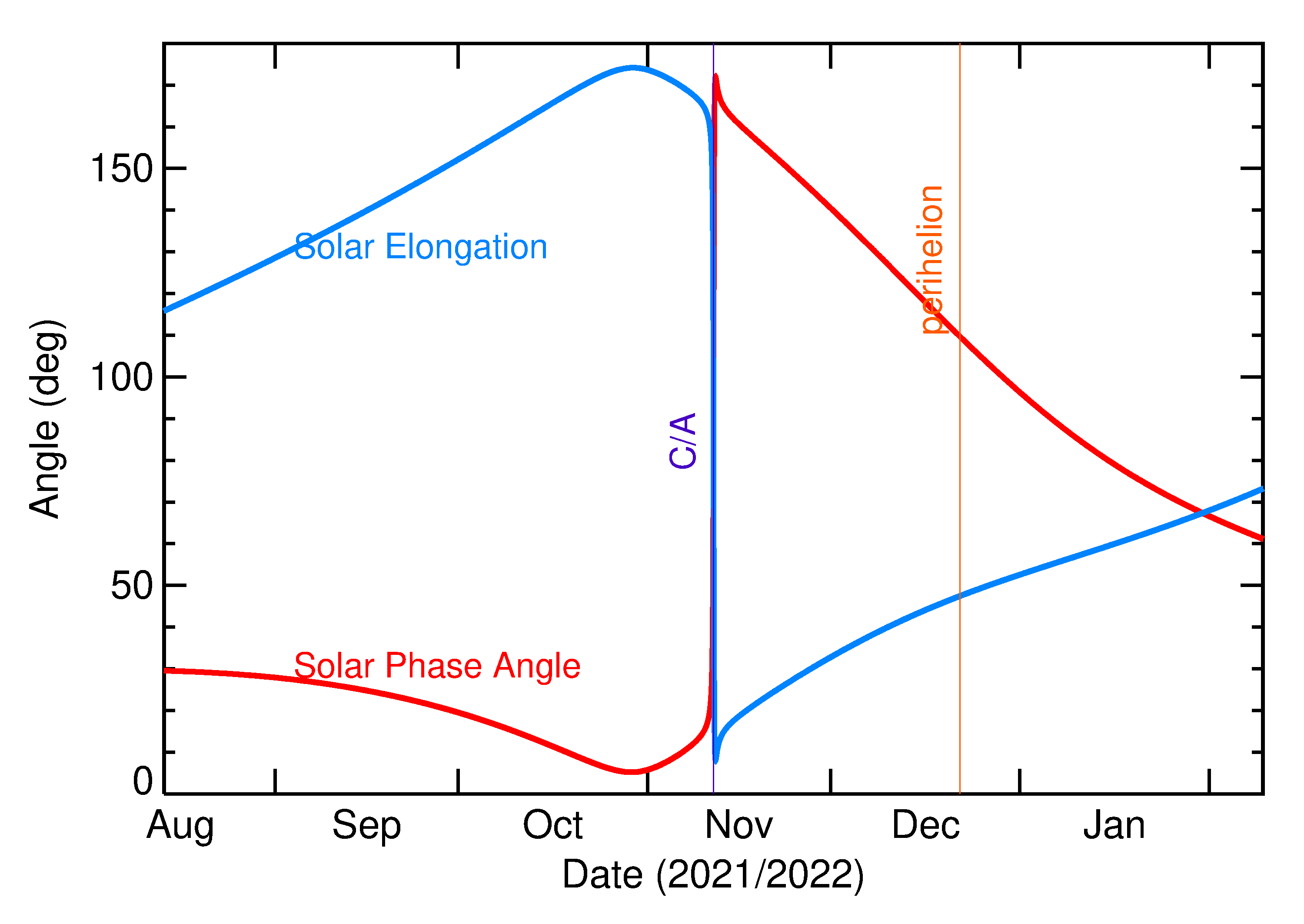 Solar Elongation and Solar Phase Angle of 2021 VU4 in the months around closest approach