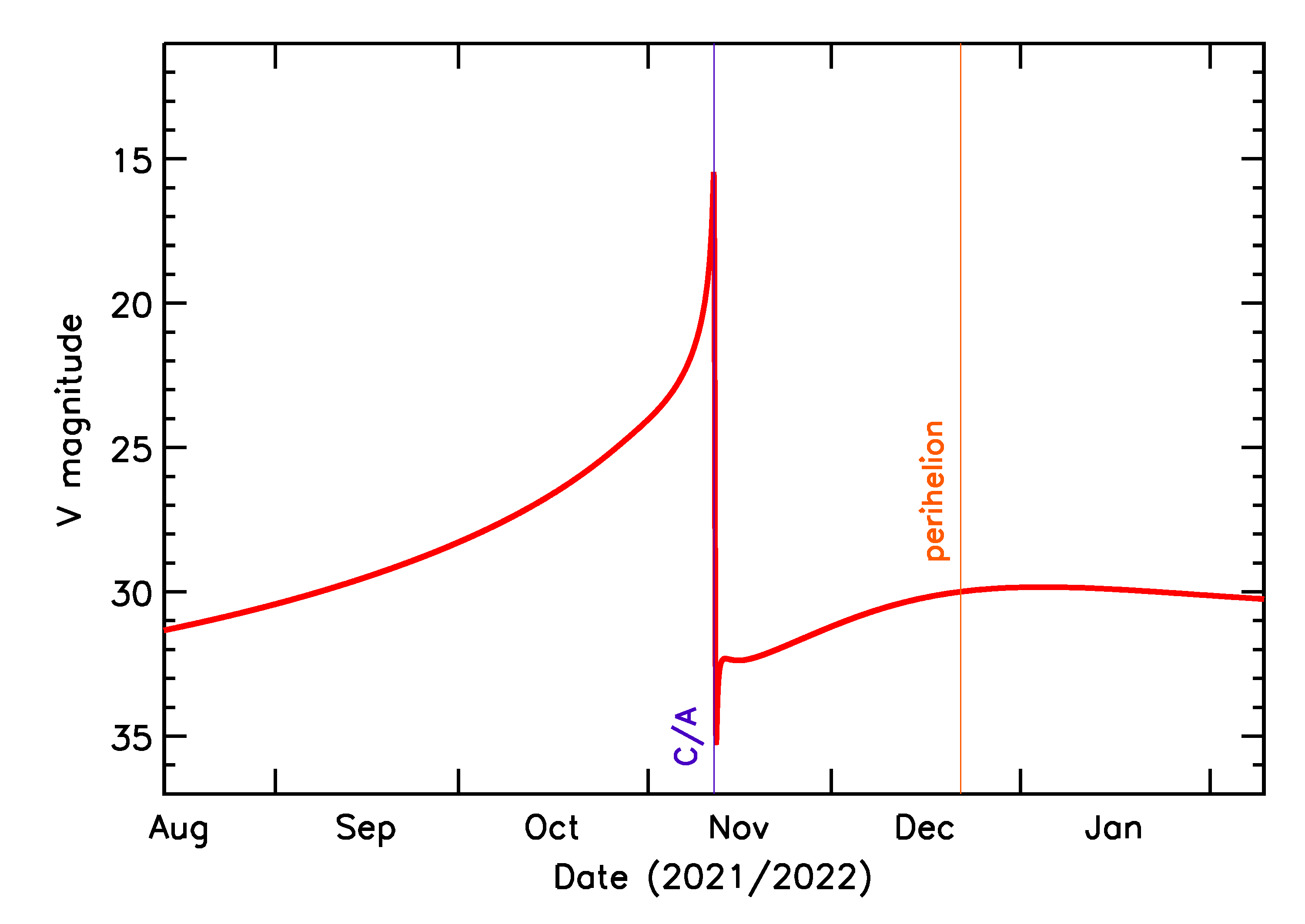 Predicted Brightness of 2021 VU4 in the months around closest approach