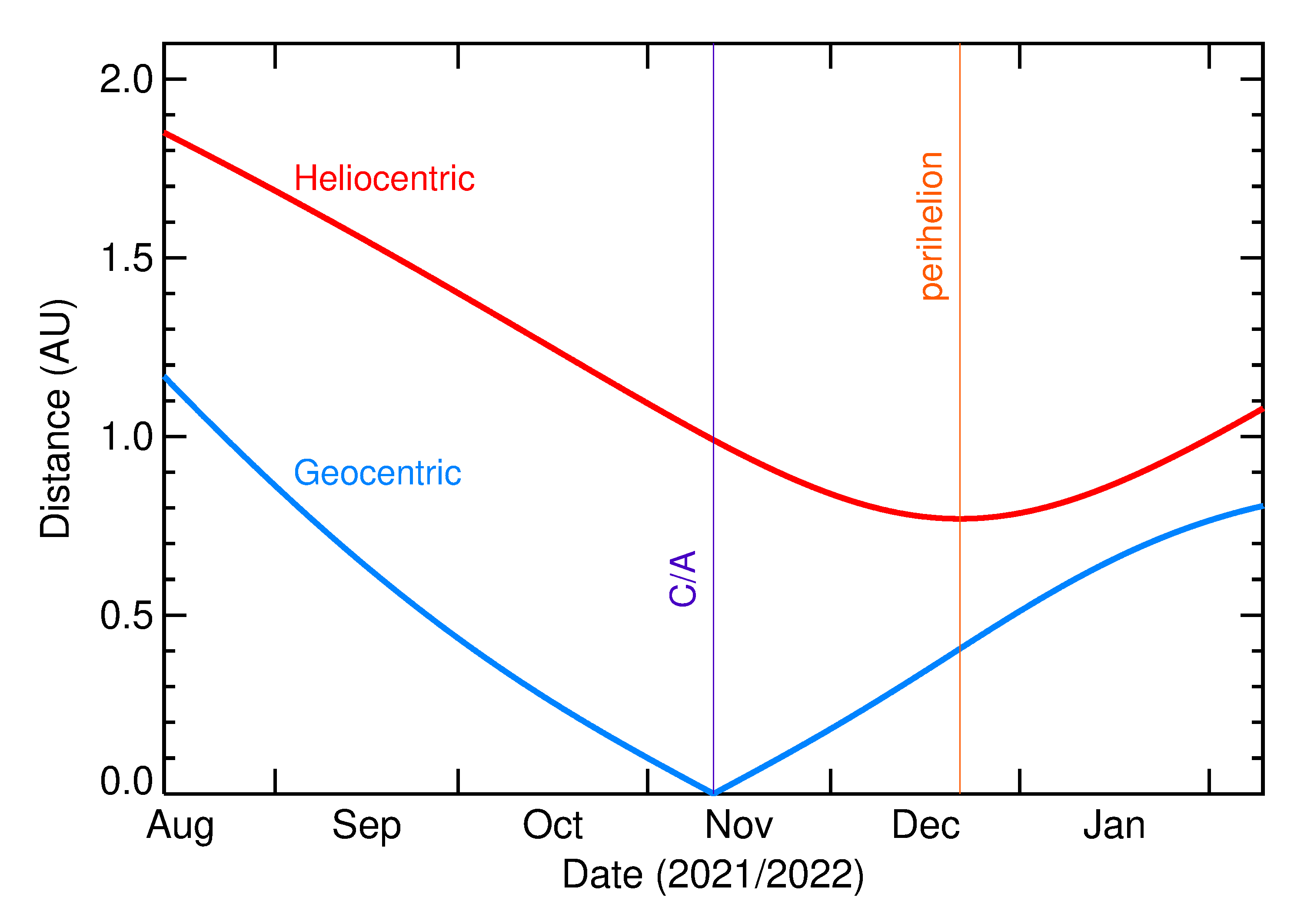 Heliocentric and Geocentric Distances of 2021 VU4 in the months around closest approach