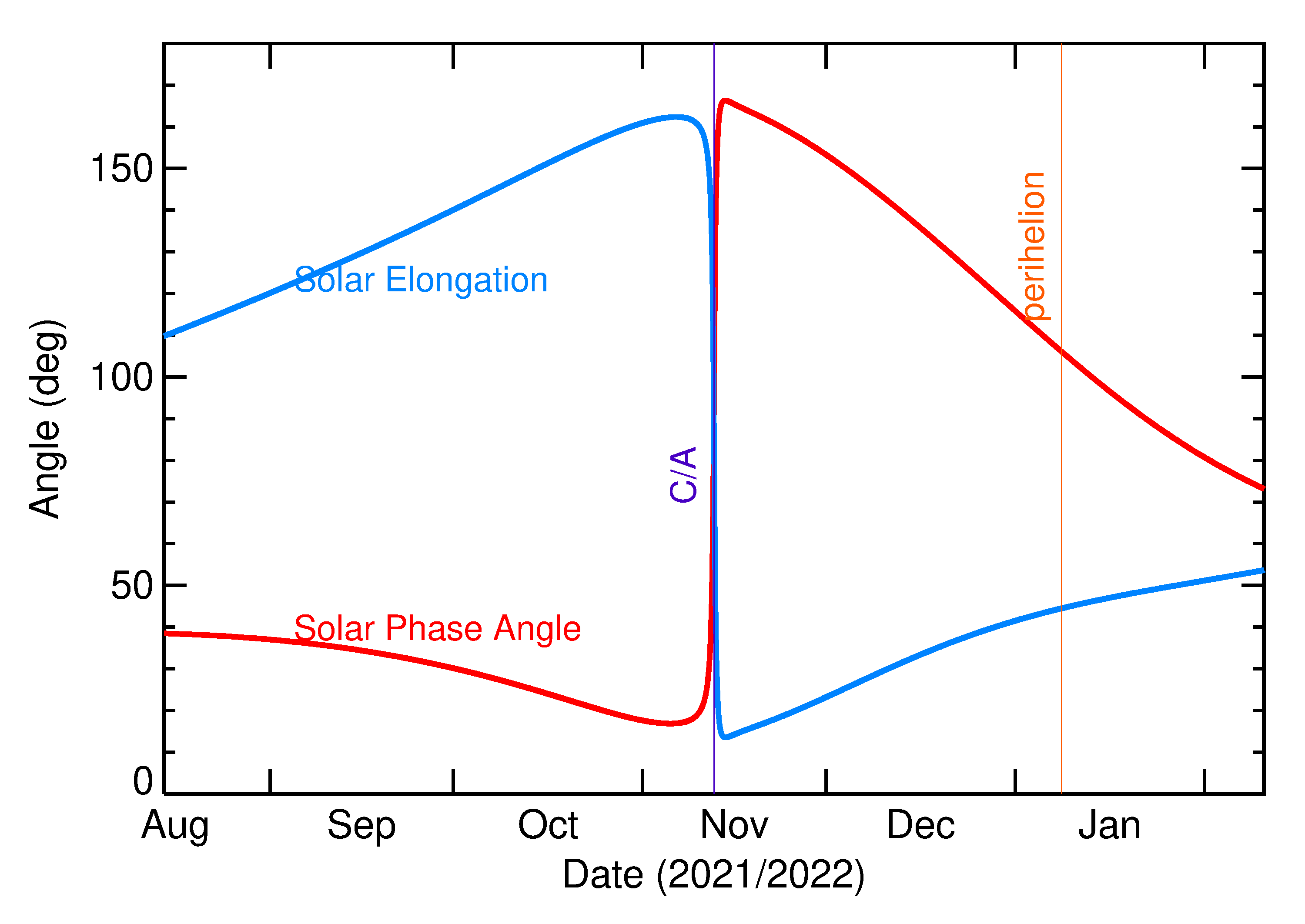 Solar Elongation and Solar Phase Angle of 2021 VY7 in the months around closest approach