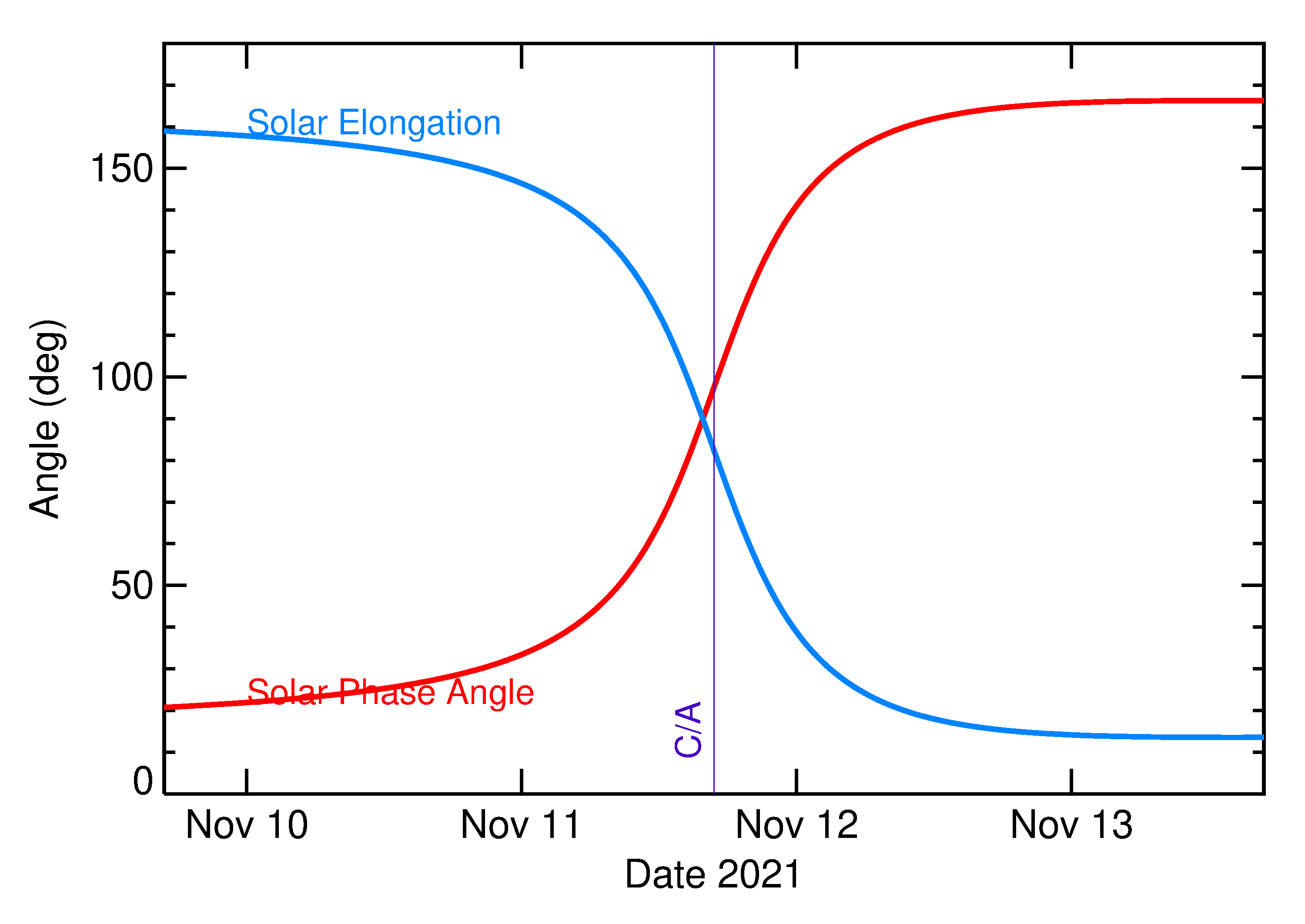 Solar Elongation and Solar Phase Angle of 2021 VY7 in the days around closest approach