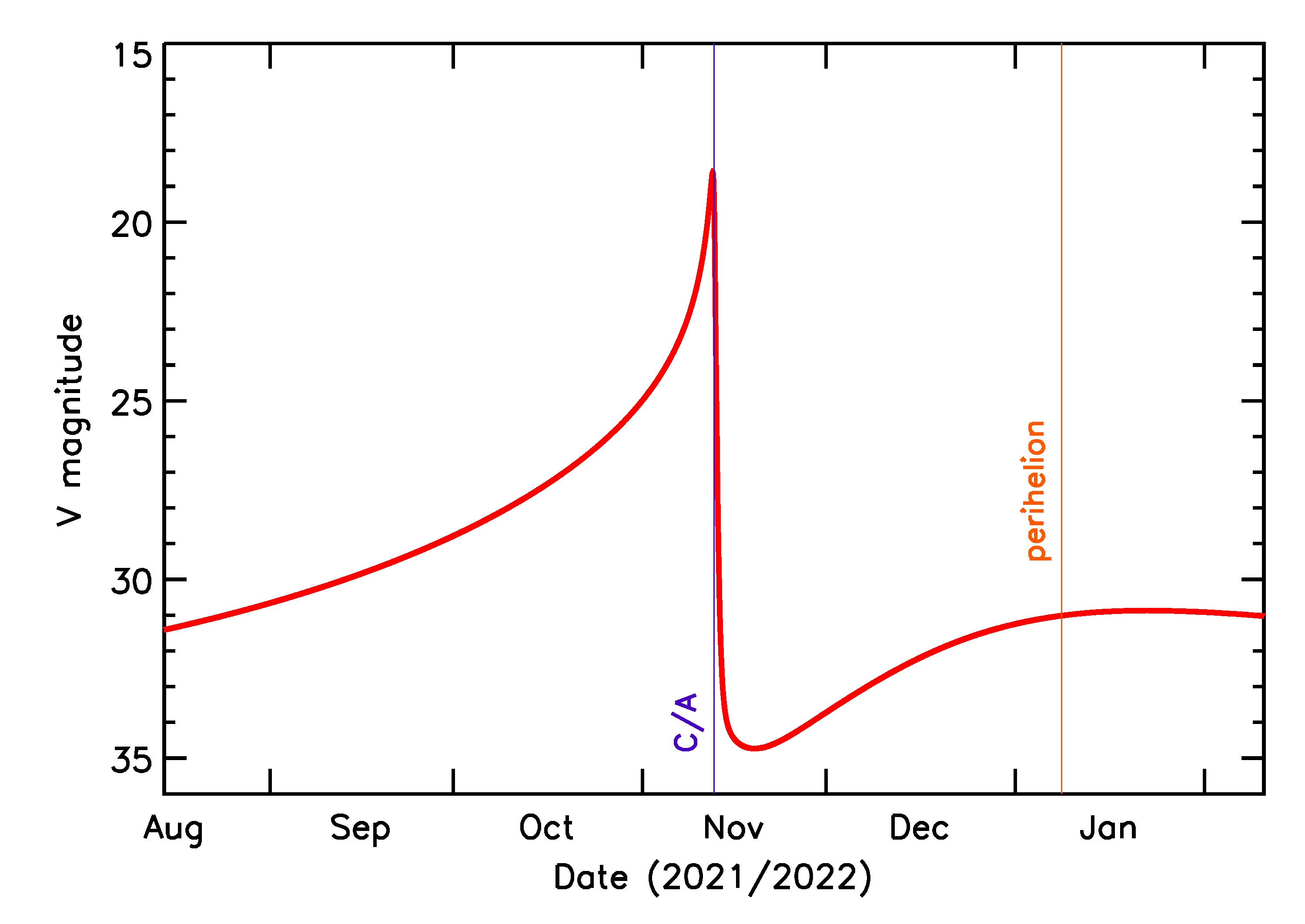 Predicted Brightness of 2021 VY7 in the months around closest approach