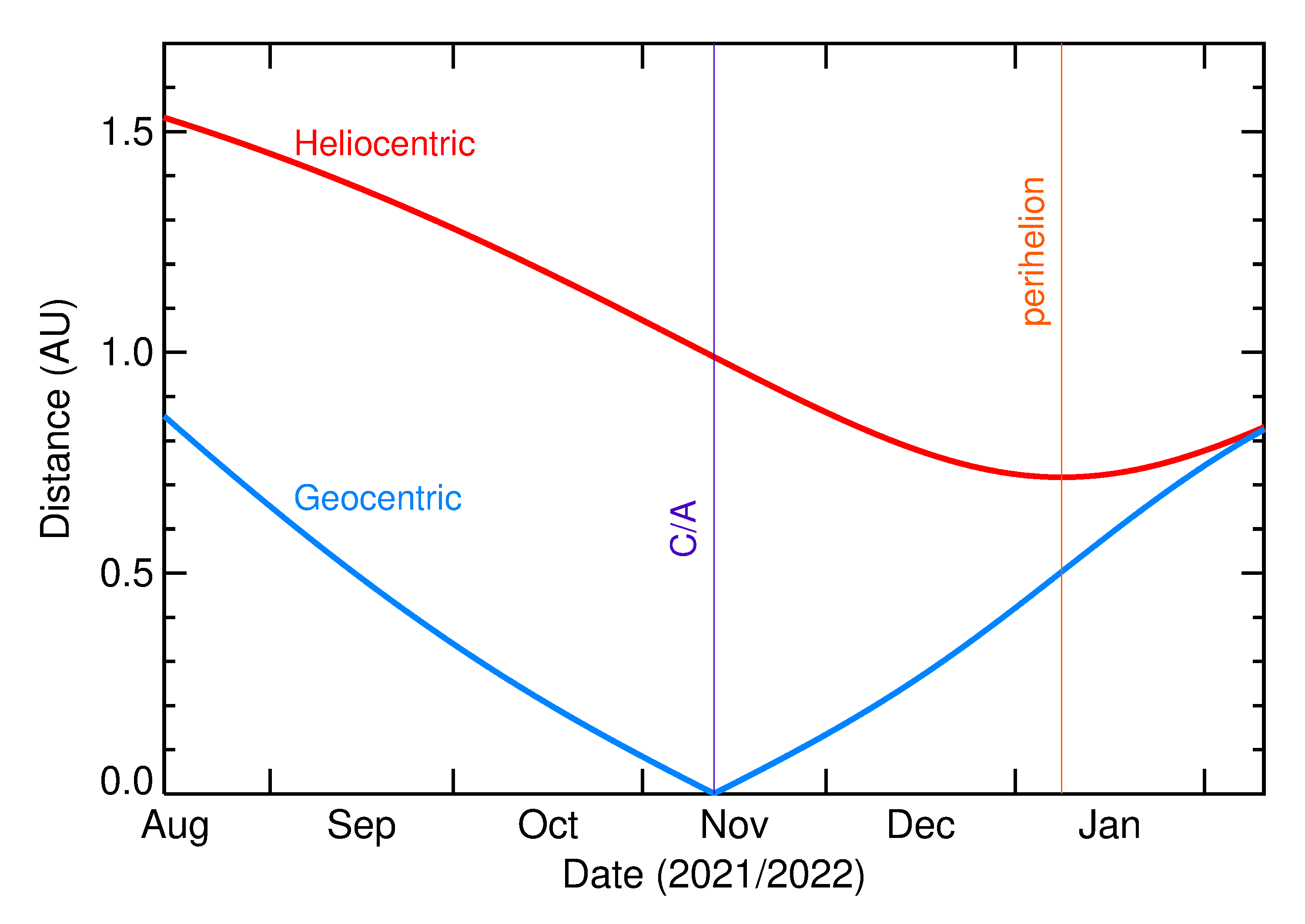 Heliocentric and Geocentric Distances of 2021 VY7 in the months around closest approach
