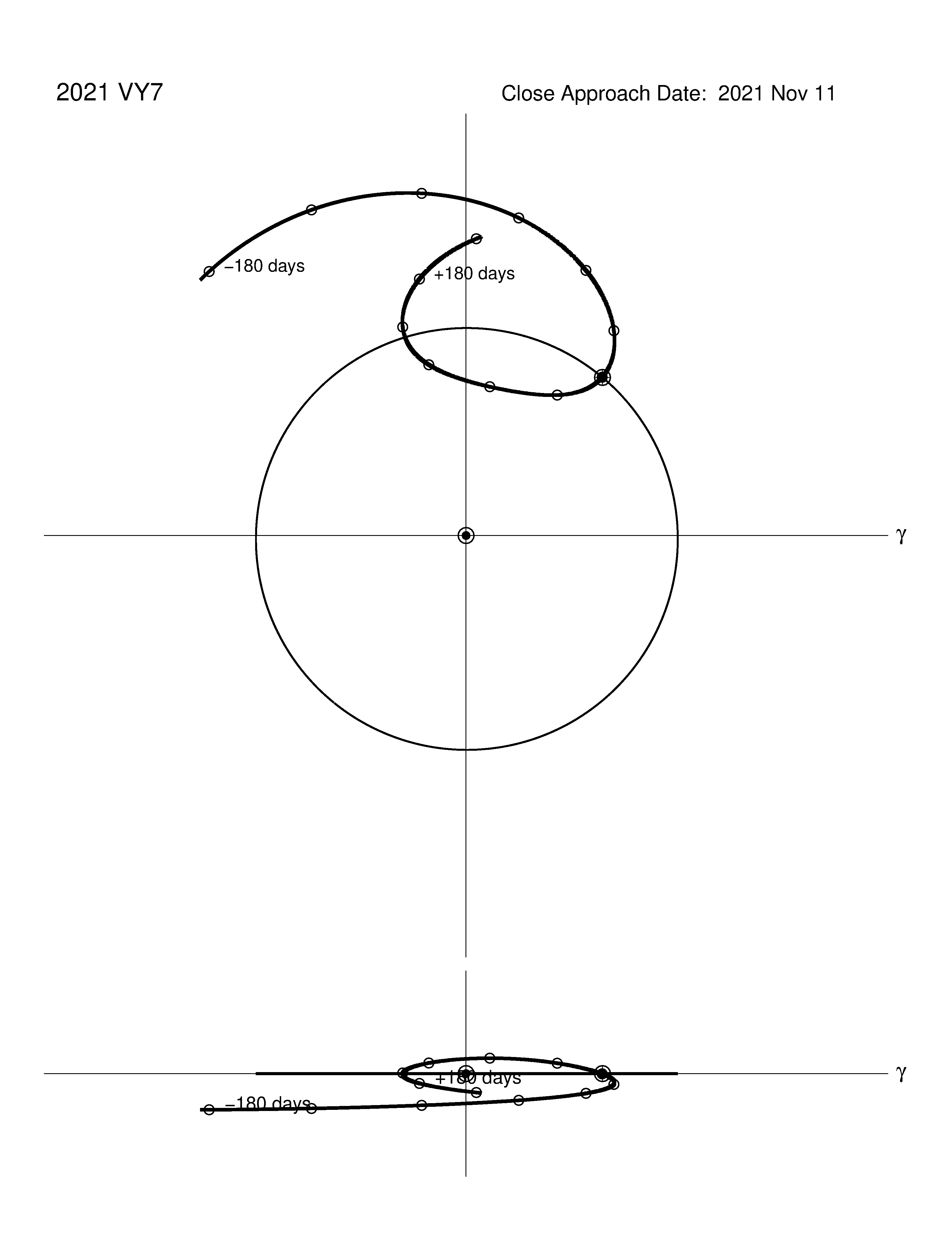 co-rotating orbit plot