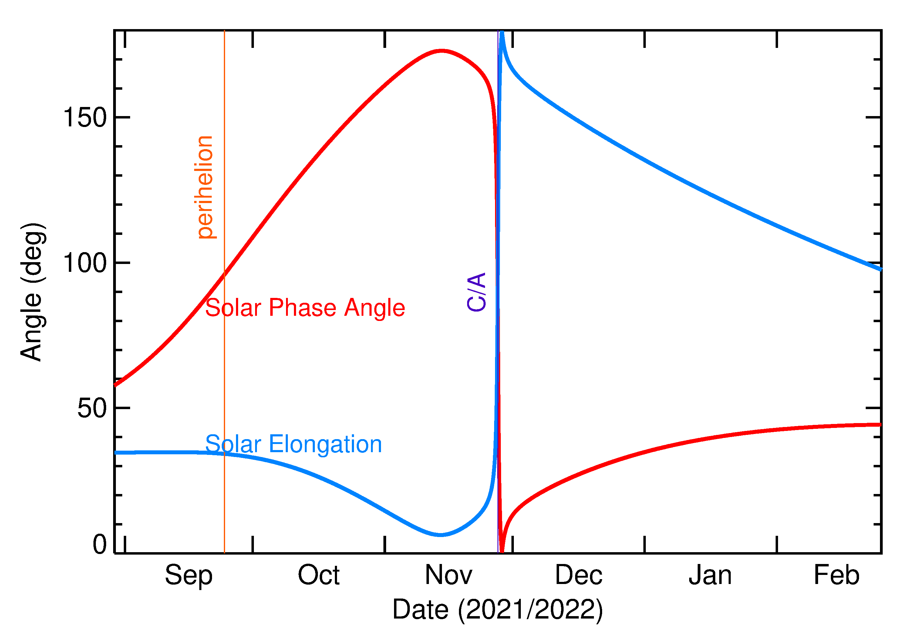 Solar Elongation and Solar Phase Angle of 2021 WA1 in the months around closest approach