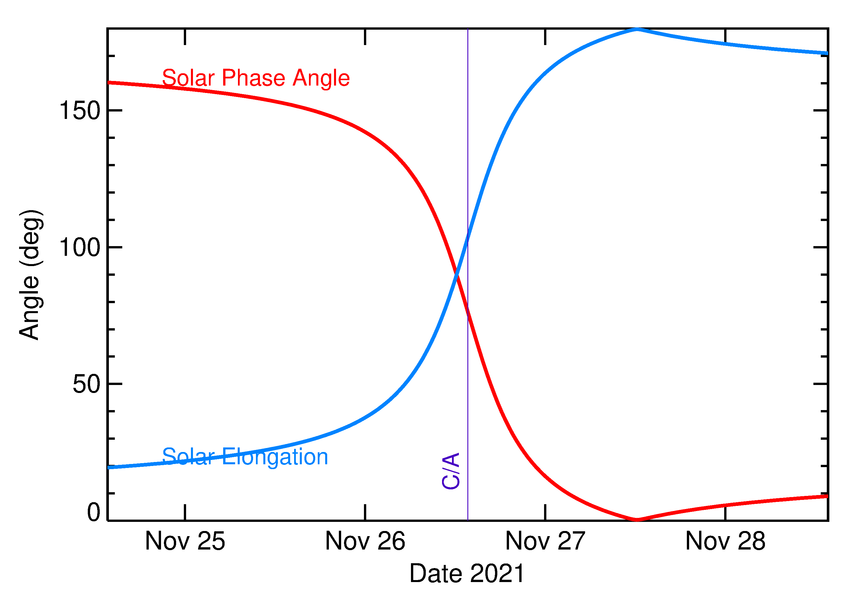 Solar Elongation and Solar Phase Angle of 2021 WA1 in the days around closest approach