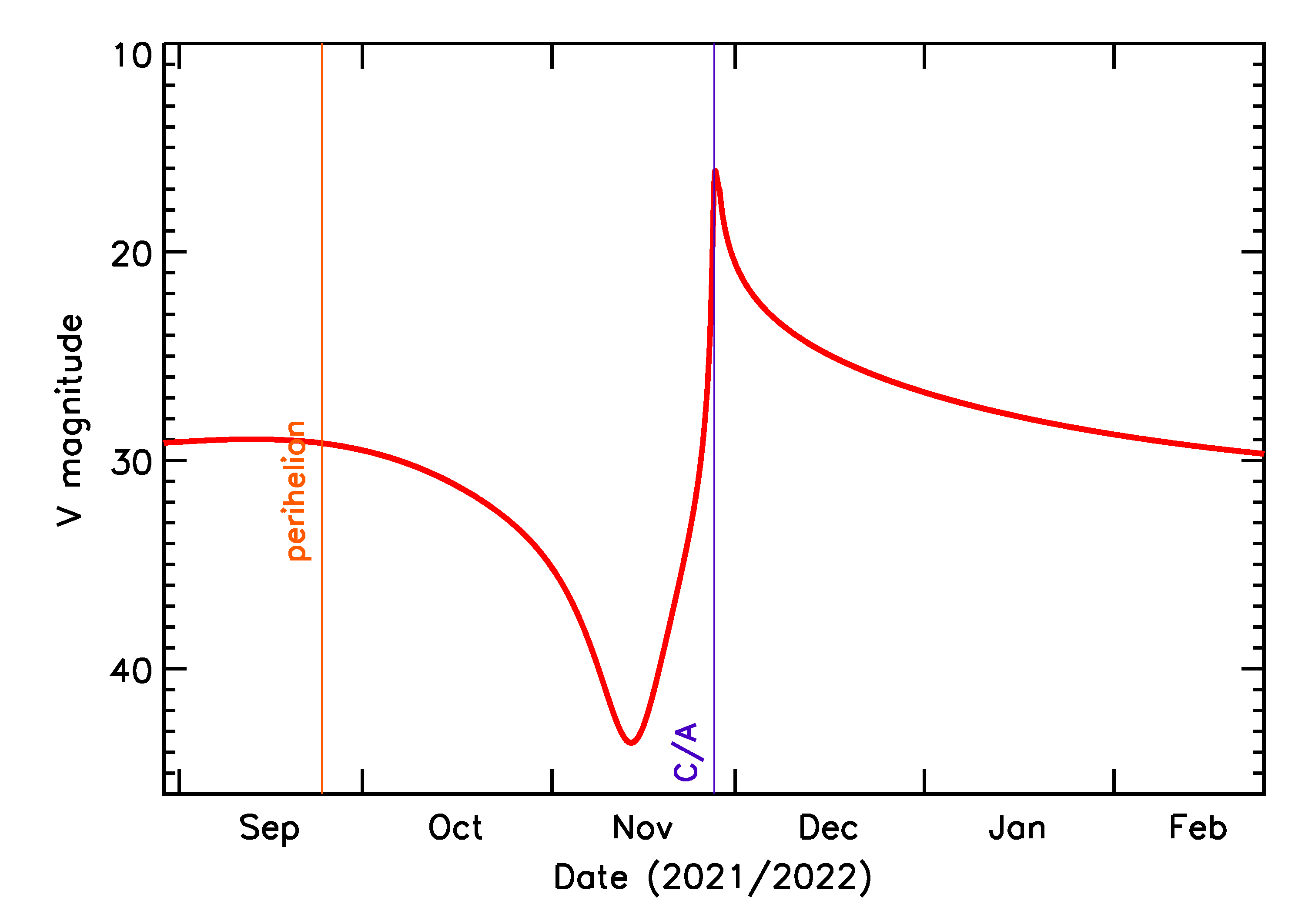 Predicted Brightness of 2021 WA1 in the months around closest approach