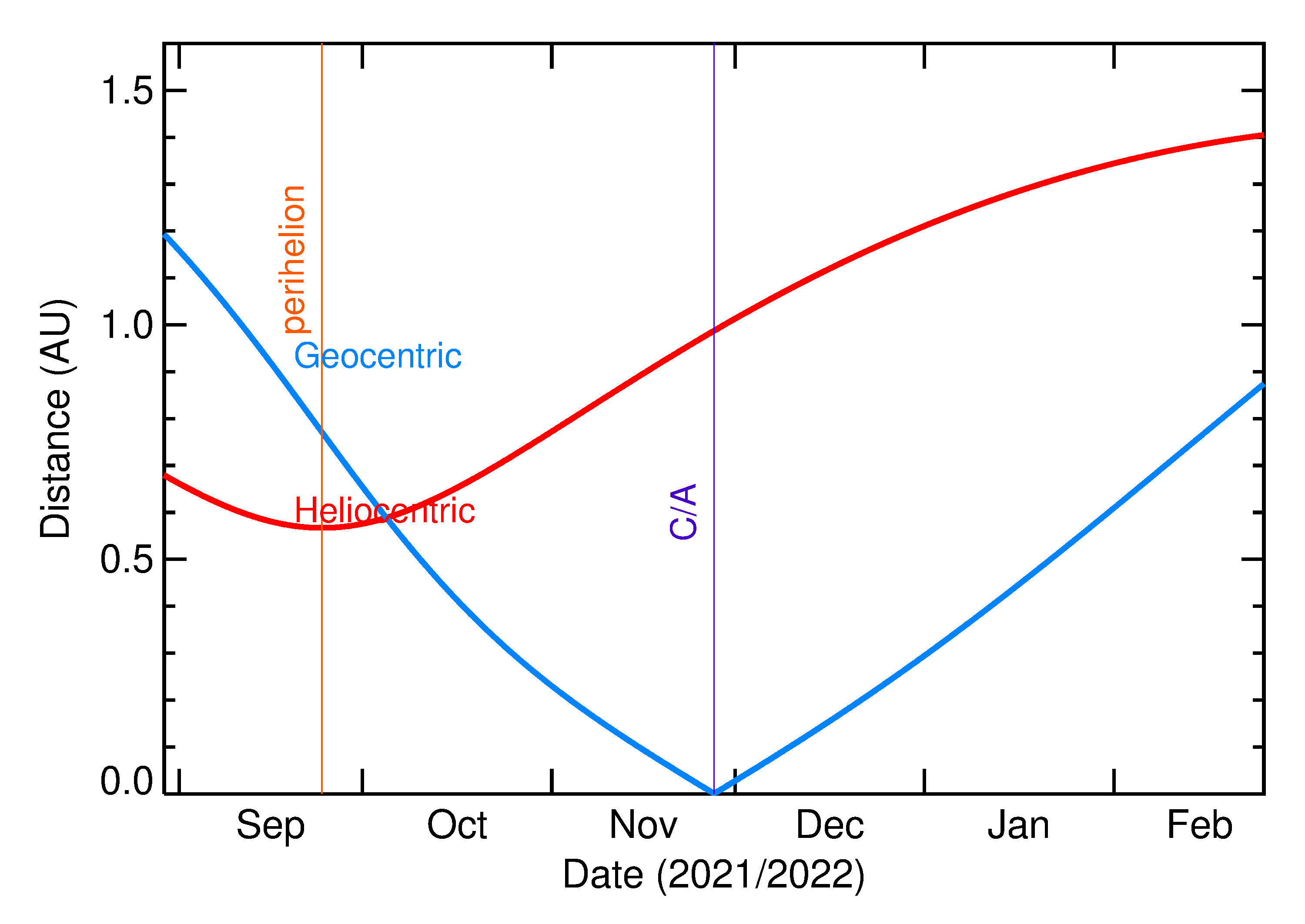 Heliocentric and Geocentric Distances of 2021 WA1 in the months around closest approach