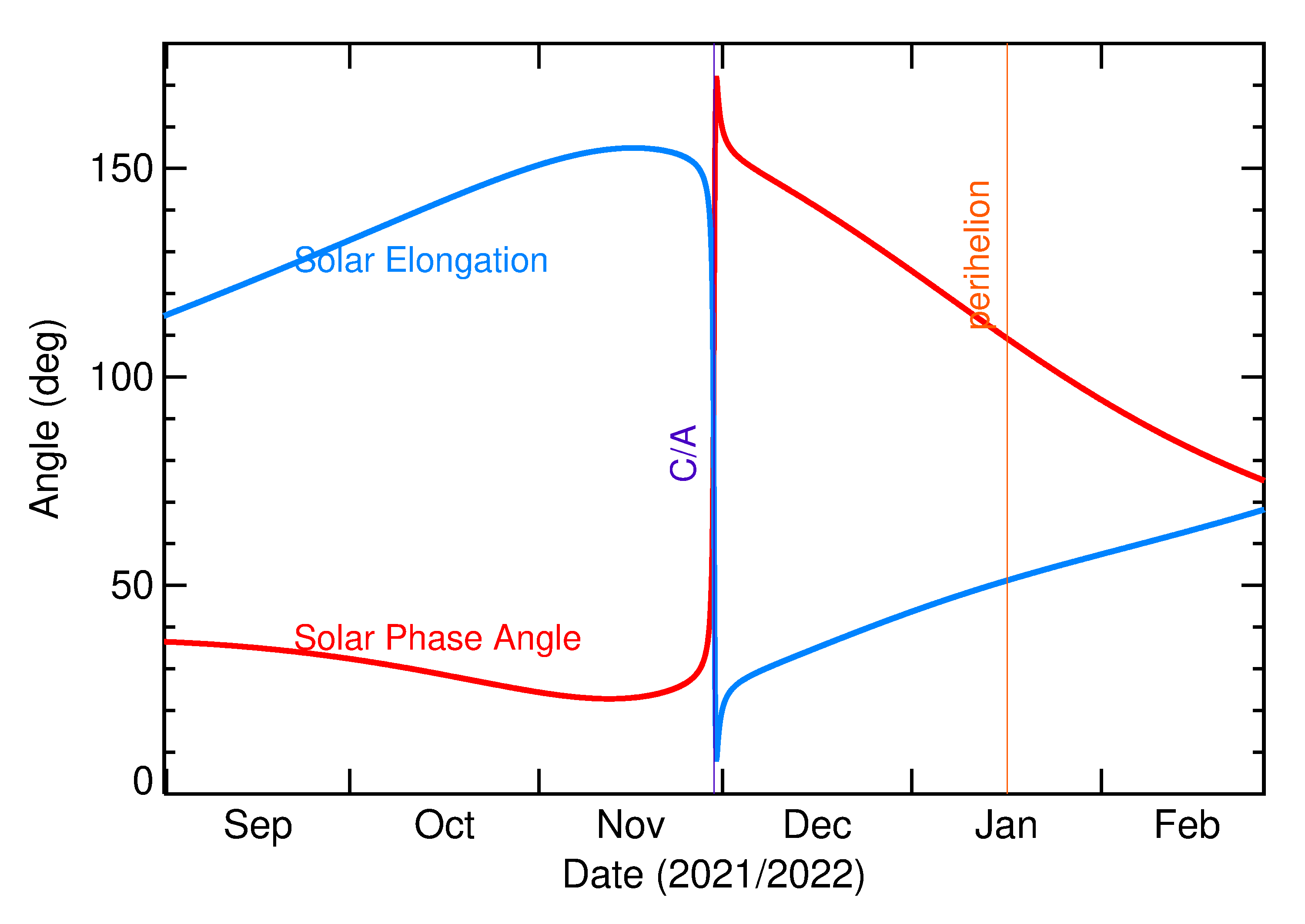 Solar Elongation and Solar Phase Angle of 2021 WC1 in the months around closest approach