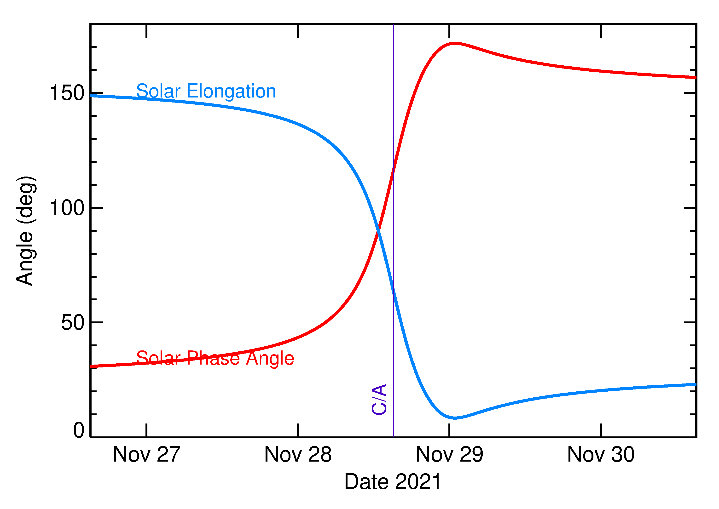 Solar Elongation and Solar Phase Angle of 2021 WC1 in the days around closest approach
