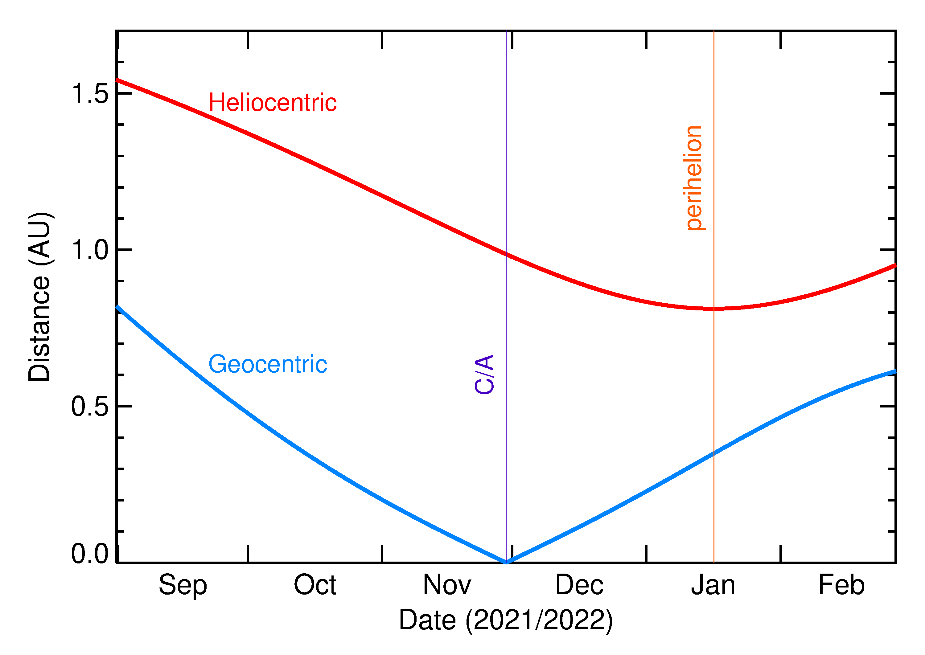 Heliocentric and Geocentric Distances of 2021 WC1 in the months around closest approach