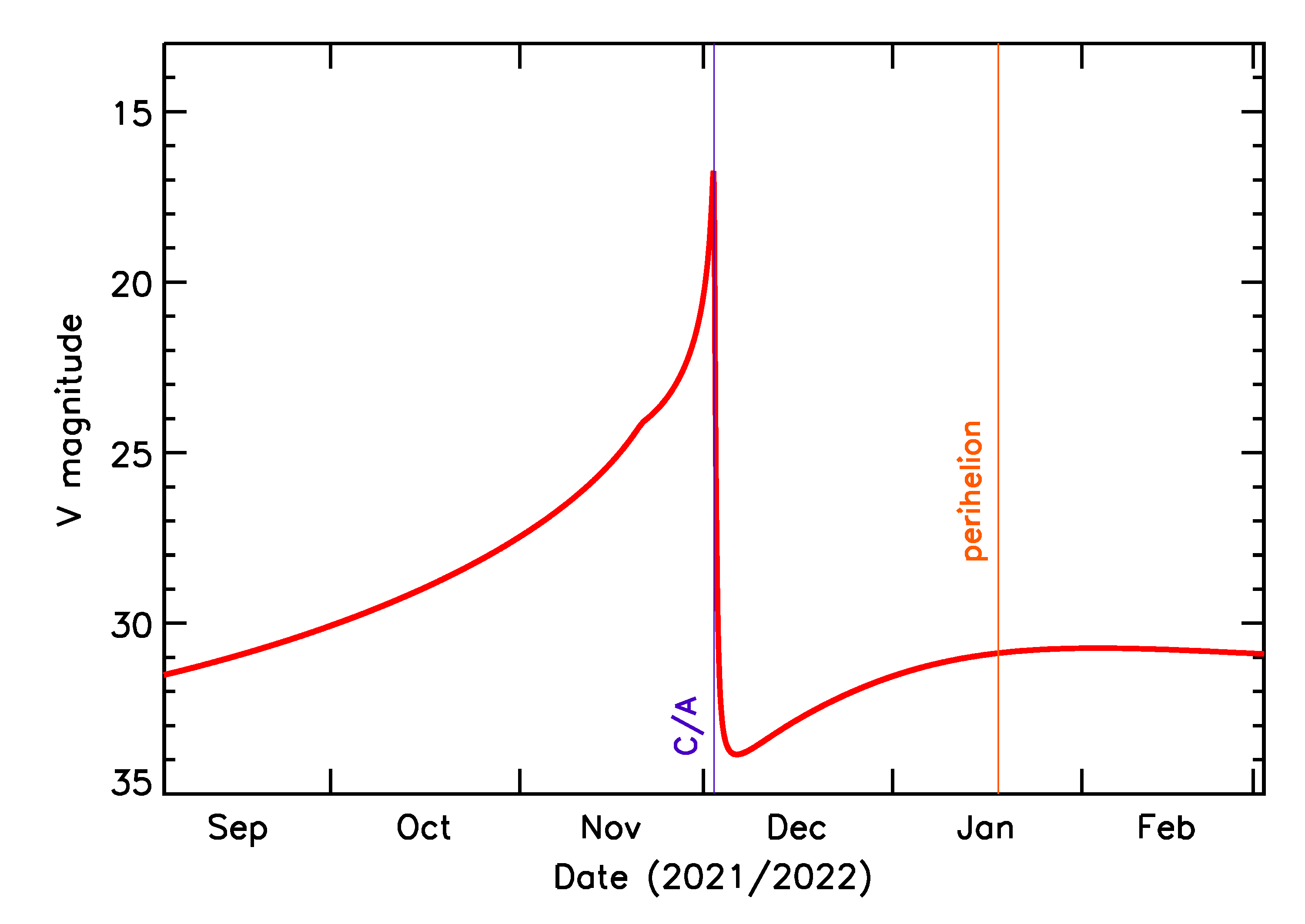 Predicted Brightness of 2021 WF3 in the months around closest approach