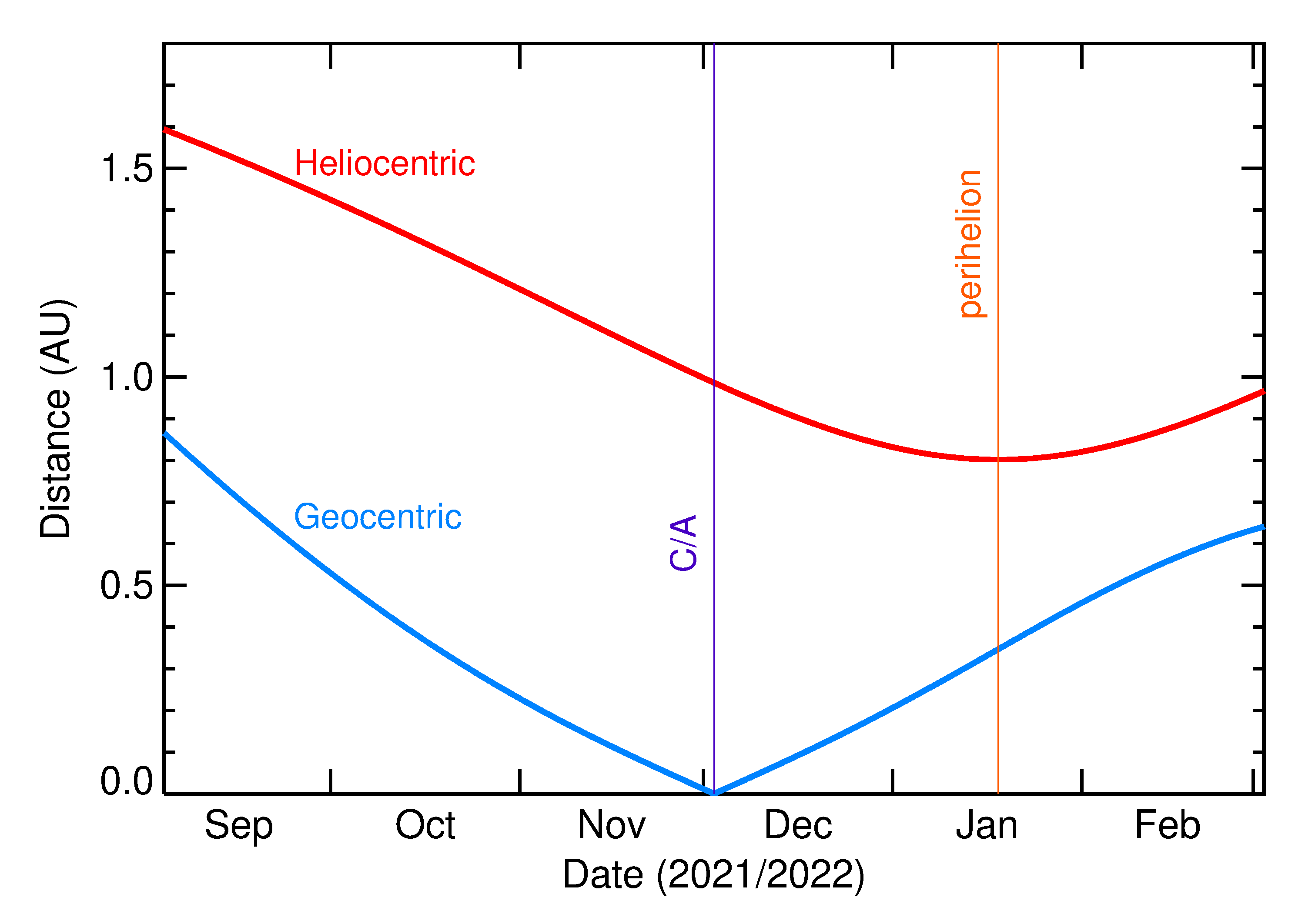 Heliocentric and Geocentric Distances of 2021 WF3 in the months around closest approach
