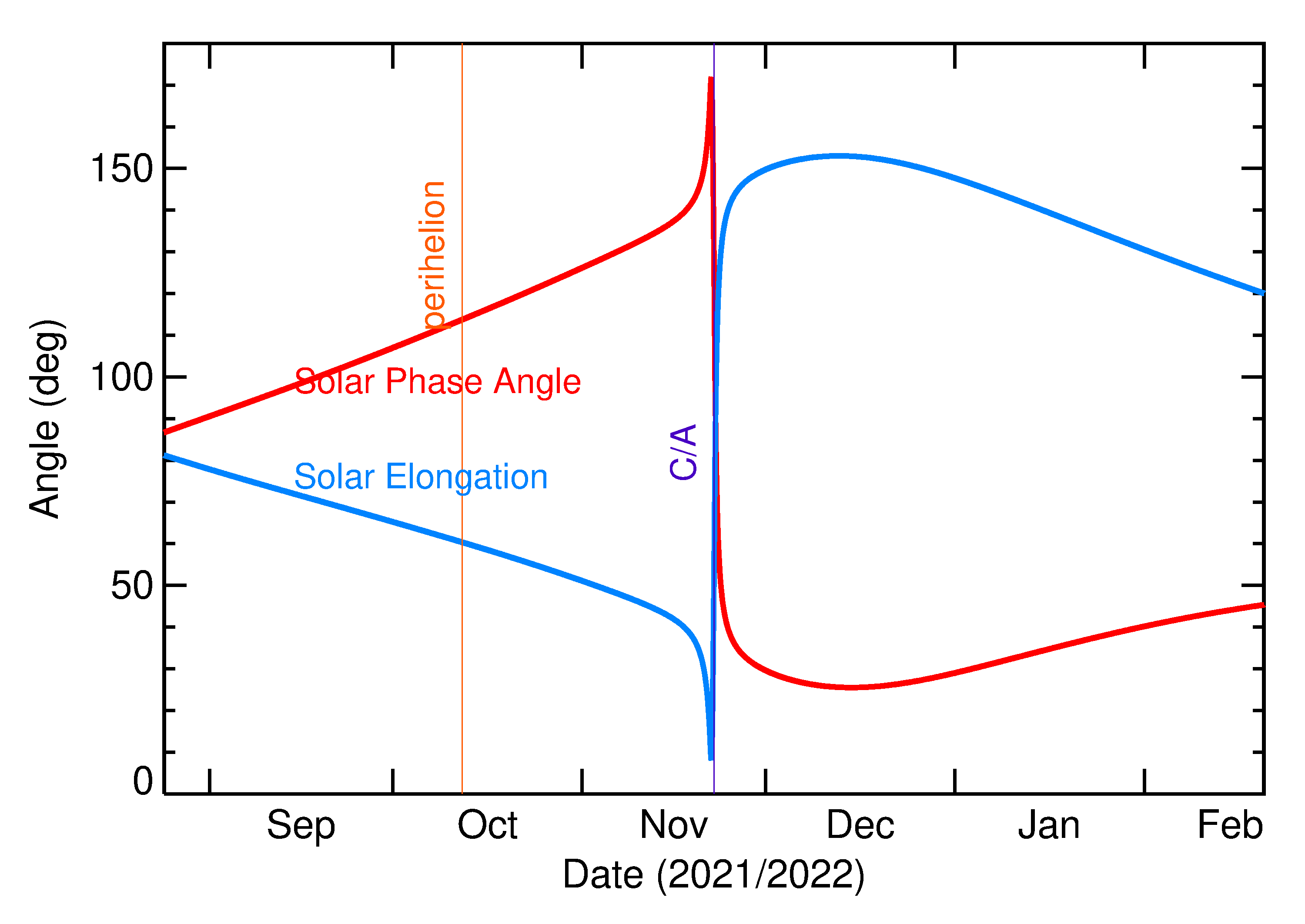 Solar Elongation and Solar Phase Angle of 2021 WP in the months around closest approach