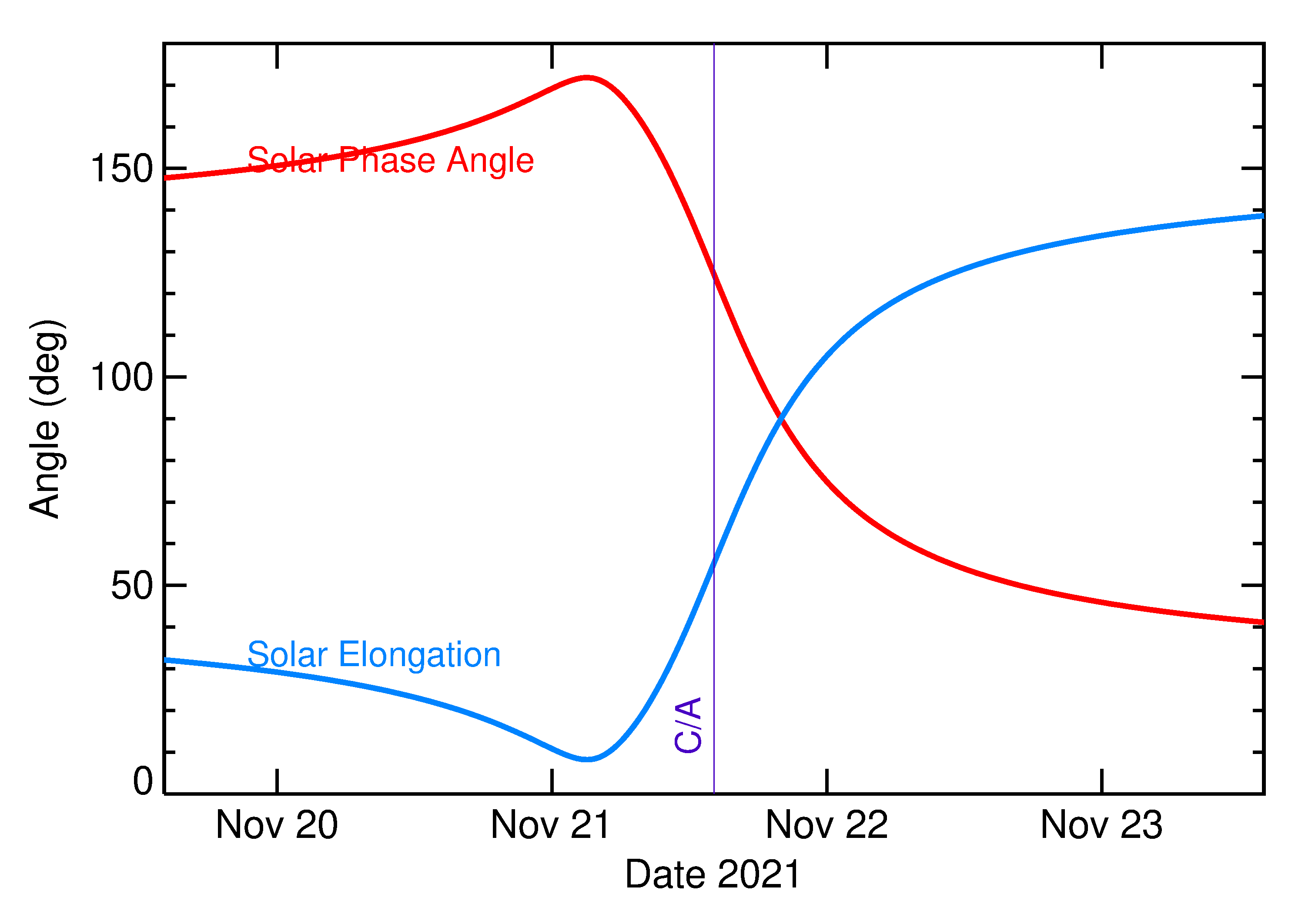 Solar Elongation and Solar Phase Angle of 2021 WP in the days around closest approach