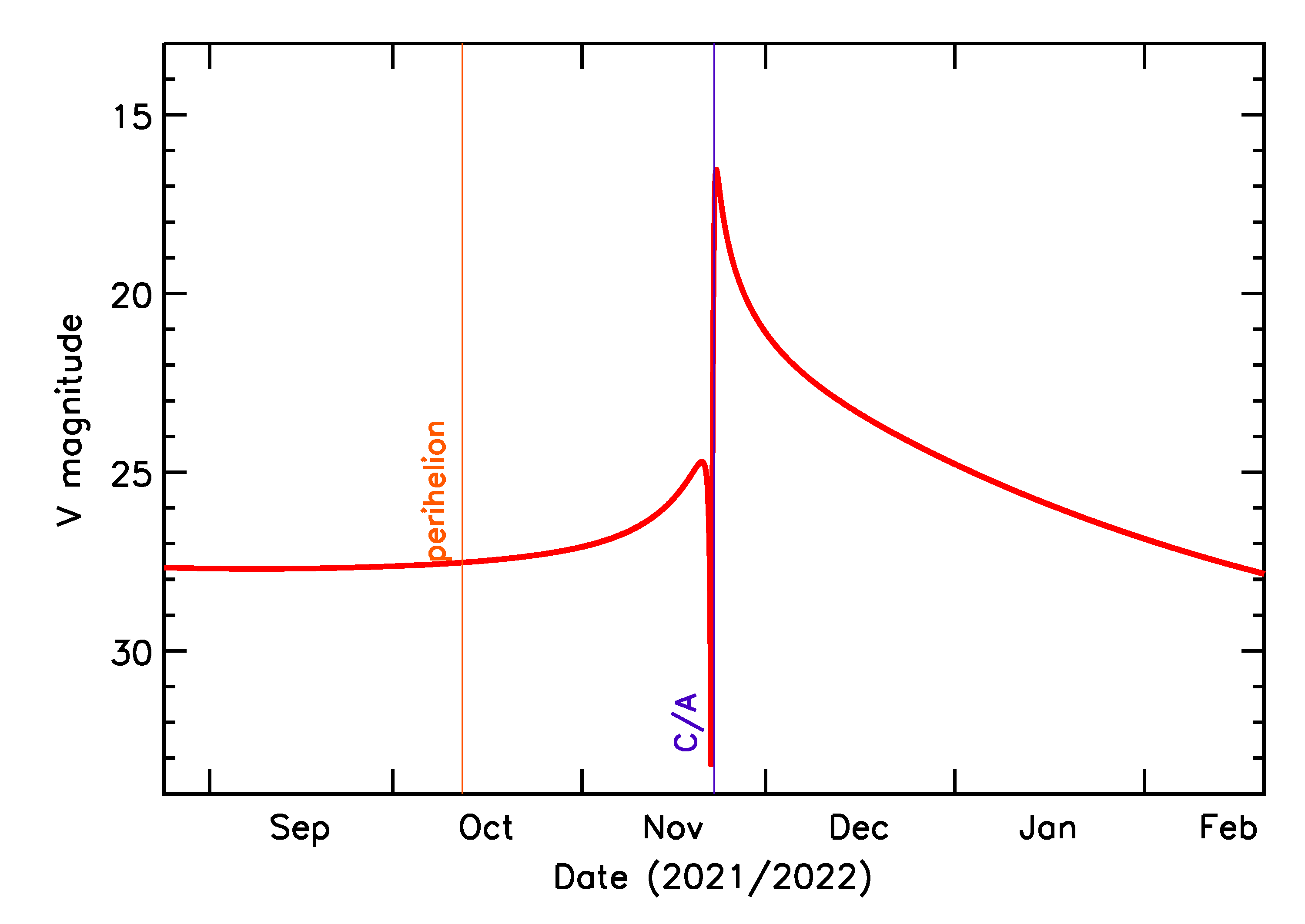 Predicted Brightness of 2021 WP in the months around closest approach