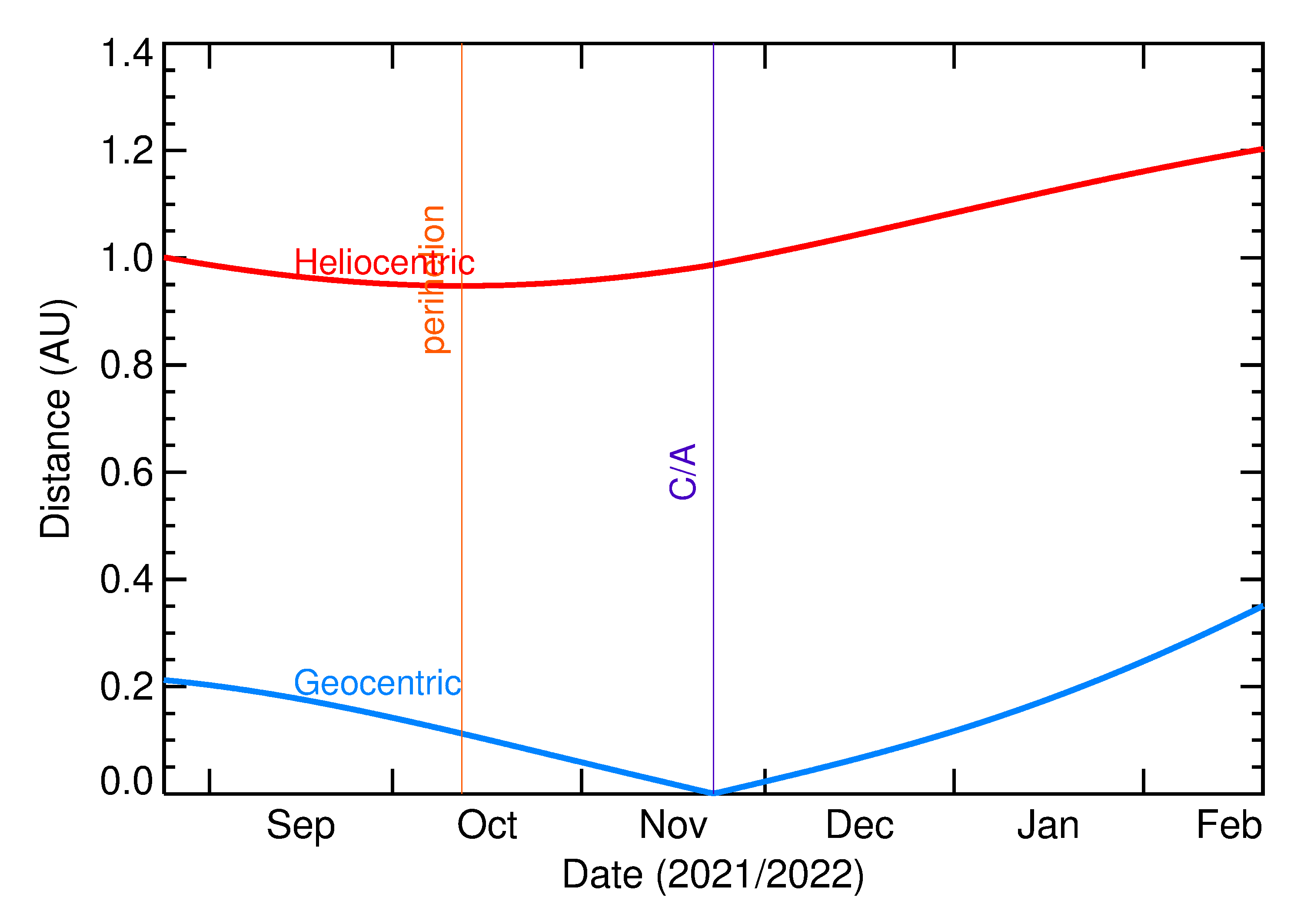 Heliocentric and Geocentric Distances of 2021 WP in the months around closest approach