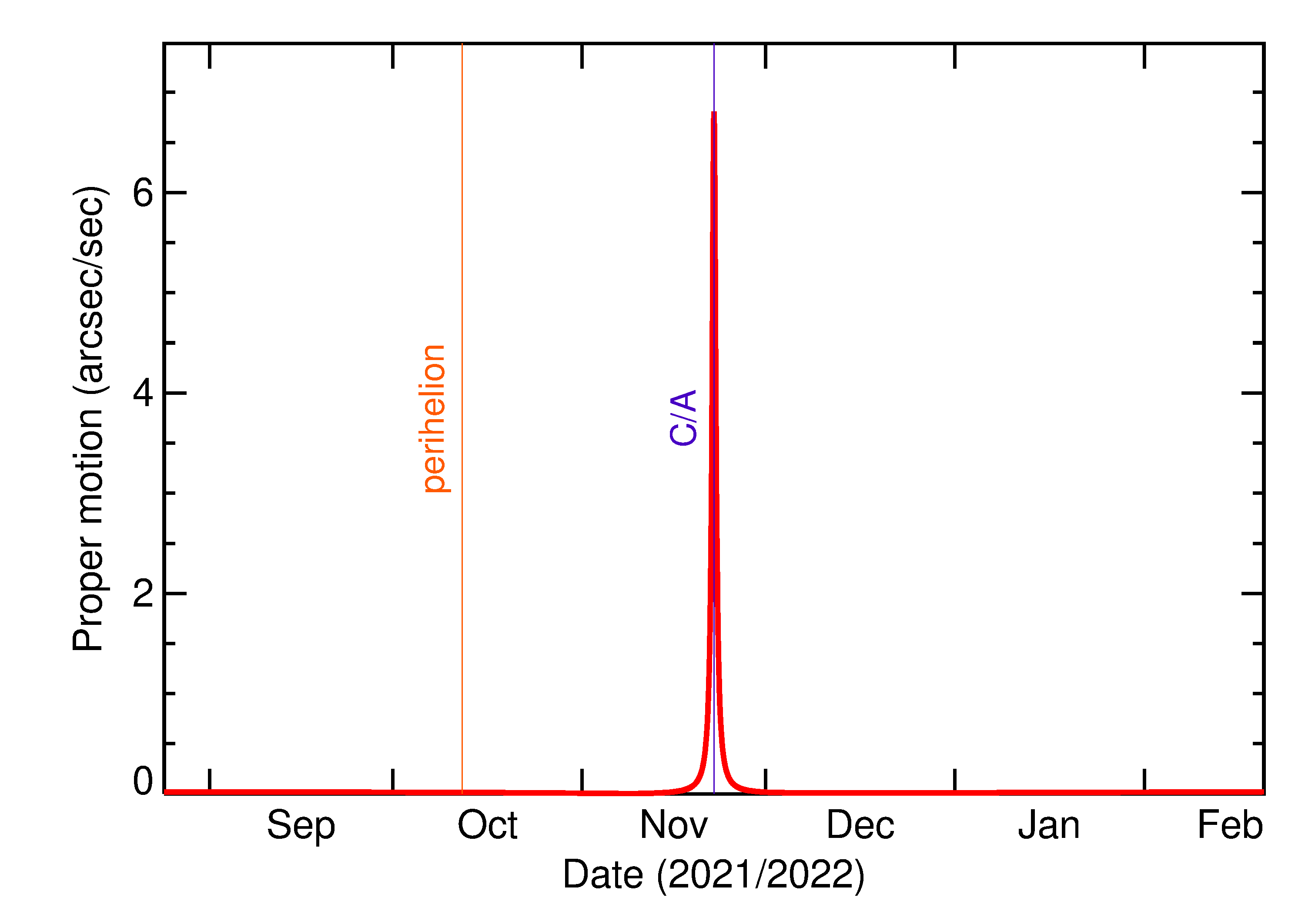 Proper motion rate of 2021 WP in the months around closest approach