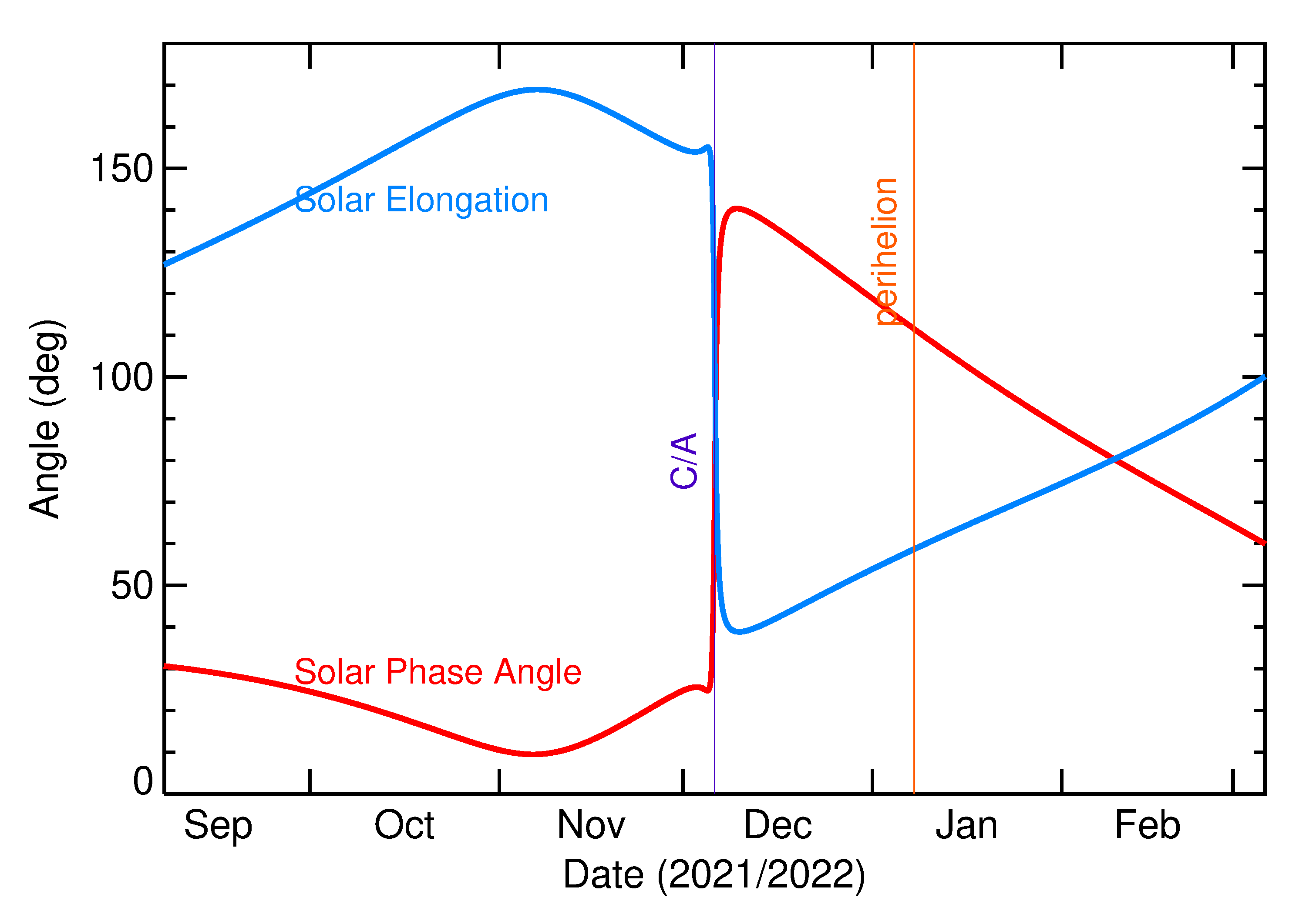 Solar Elongation and Solar Phase Angle of 2021 XC2 in the months around closest approach