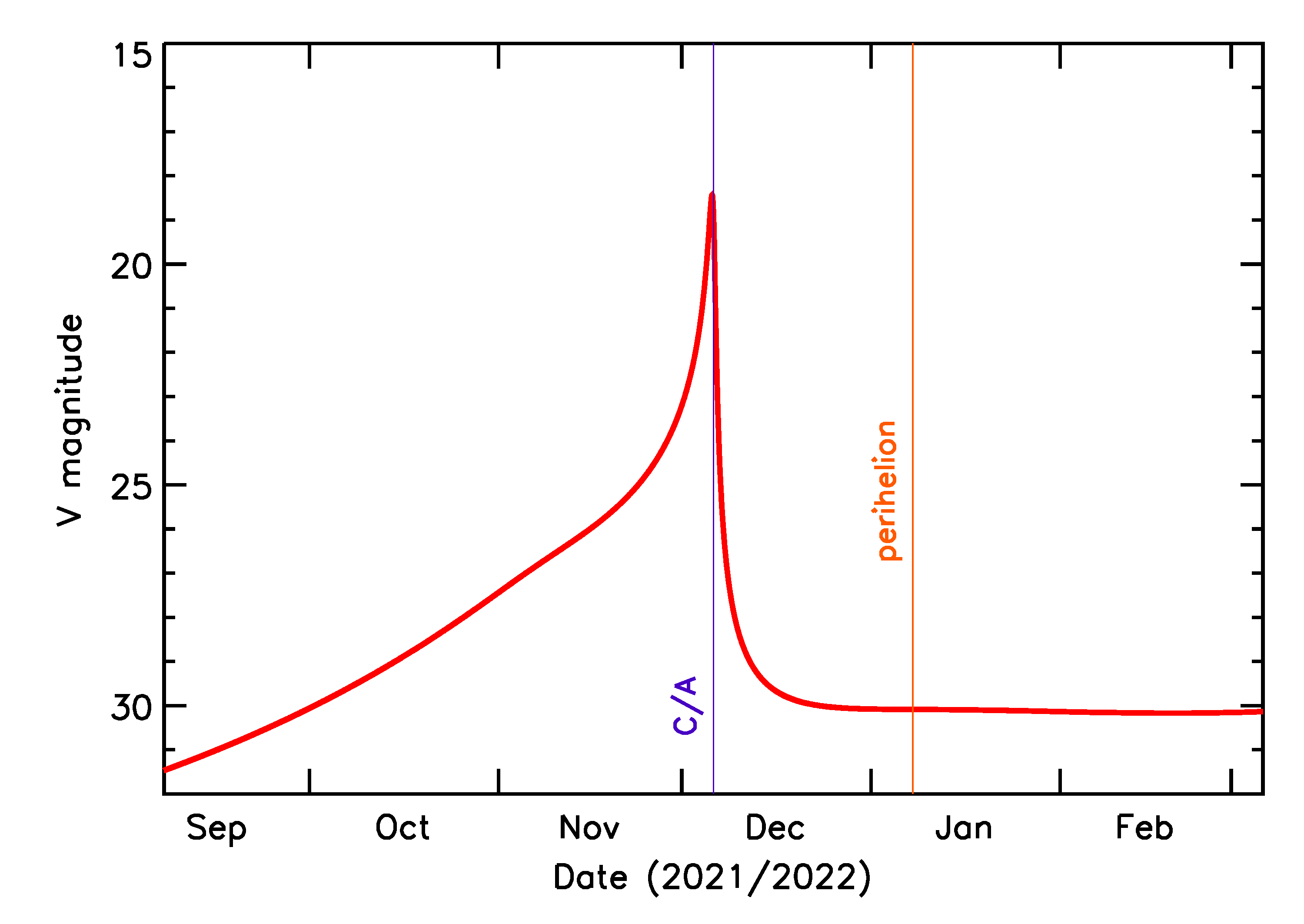 Predicted Brightness of 2021 XC2 in the months around closest approach