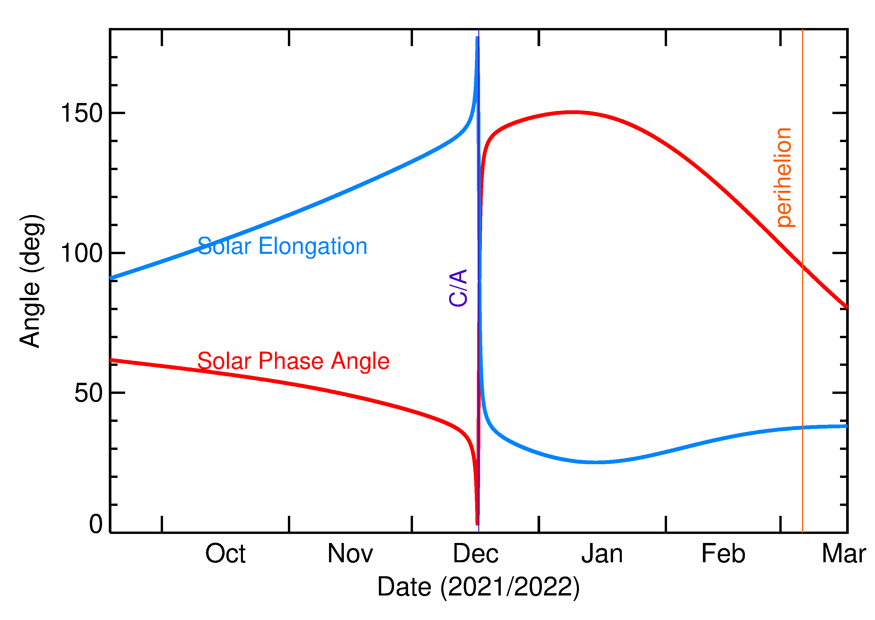 Solar Elongation and Solar Phase Angle of 2021 XC6 in the months around closest approach