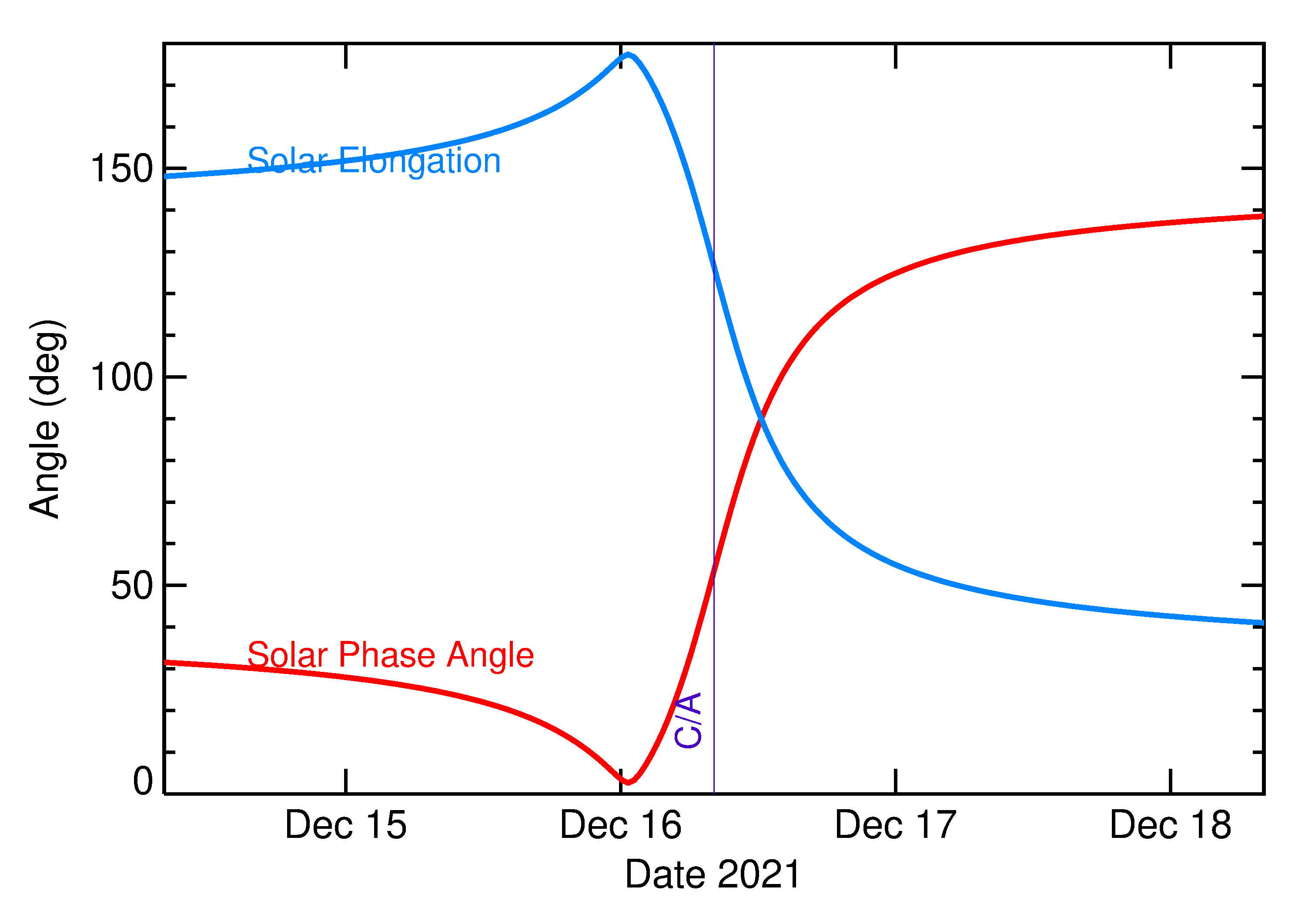 Solar Elongation and Solar Phase Angle of 2021 XC6 in the days around closest approach