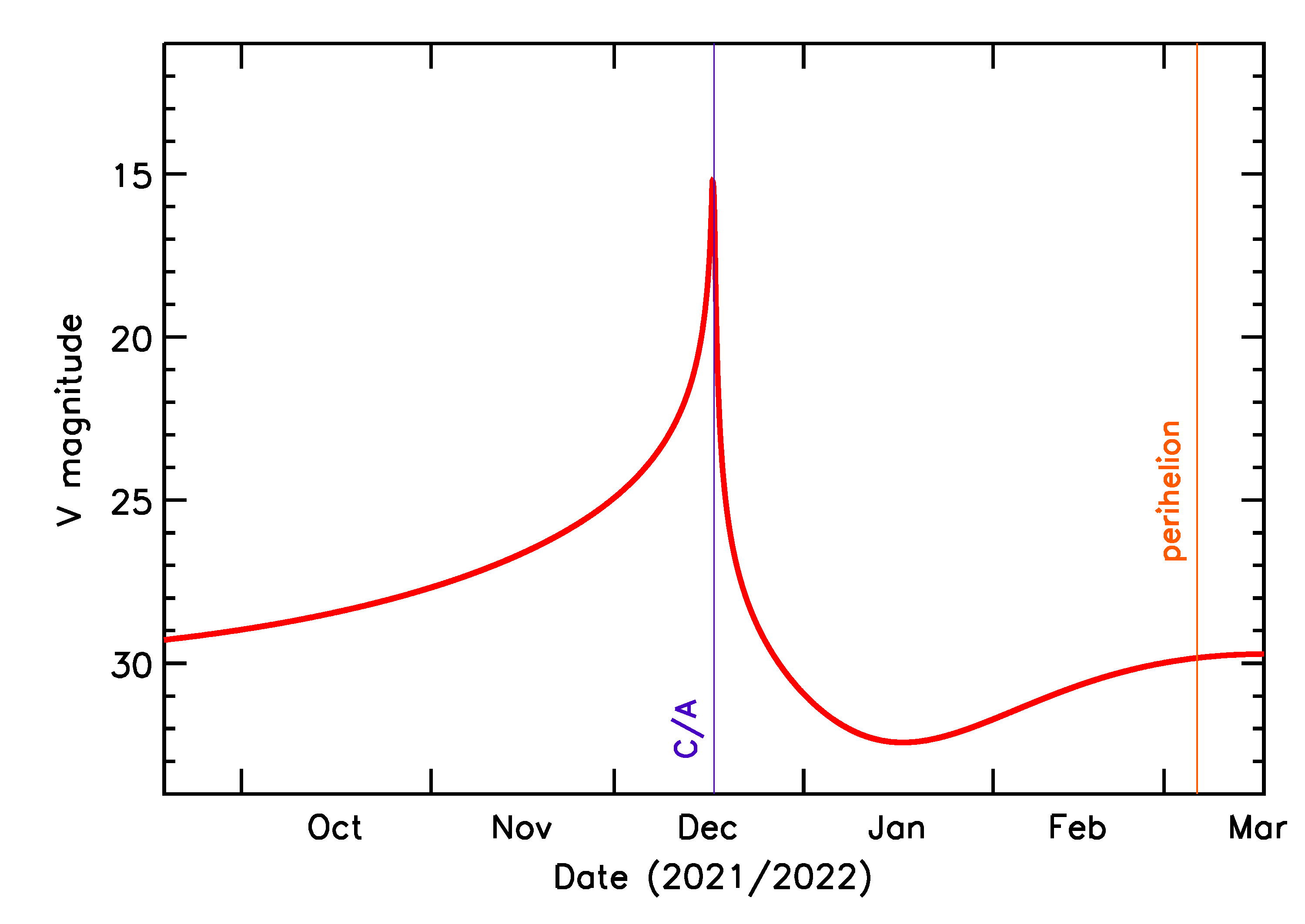 Predicted Brightness of 2021 XC6 in the months around closest approach