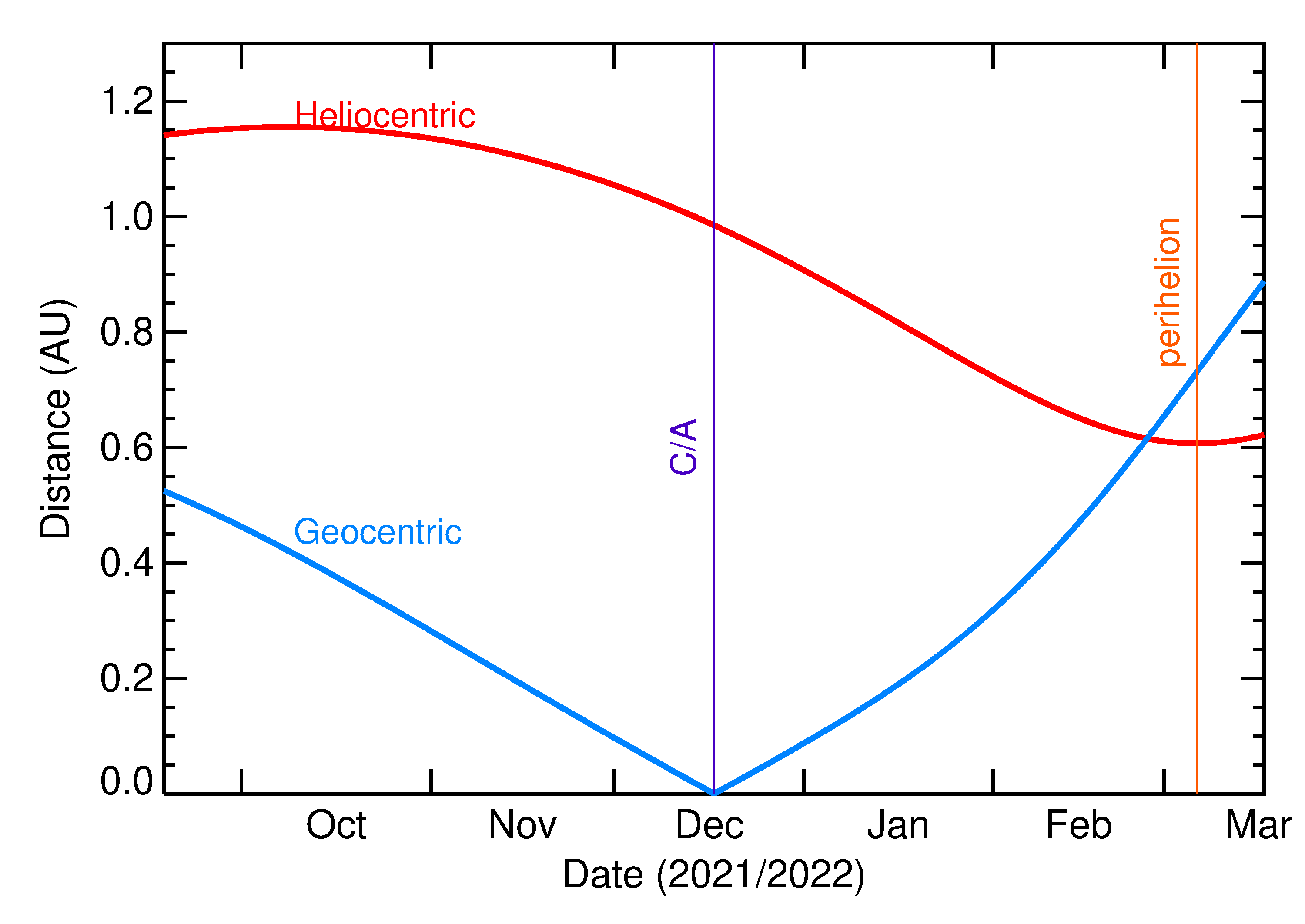 Heliocentric and Geocentric Distances of 2021 XC6 in the months around closest approach