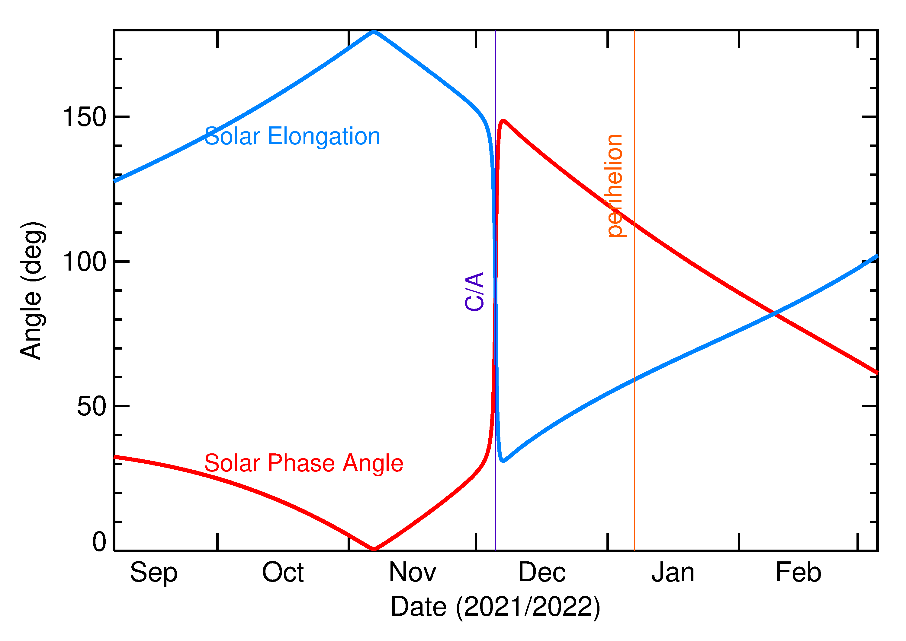 Solar Elongation and Solar Phase Angle of 2021 XF1 in the months around closest approach