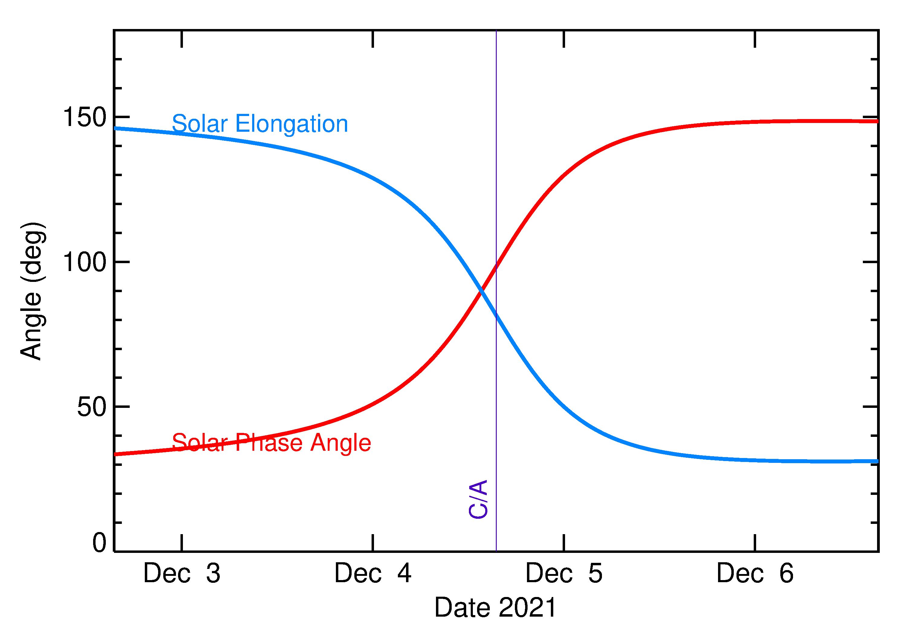 Solar Elongation and Solar Phase Angle of 2021 XF1 in the days around closest approach