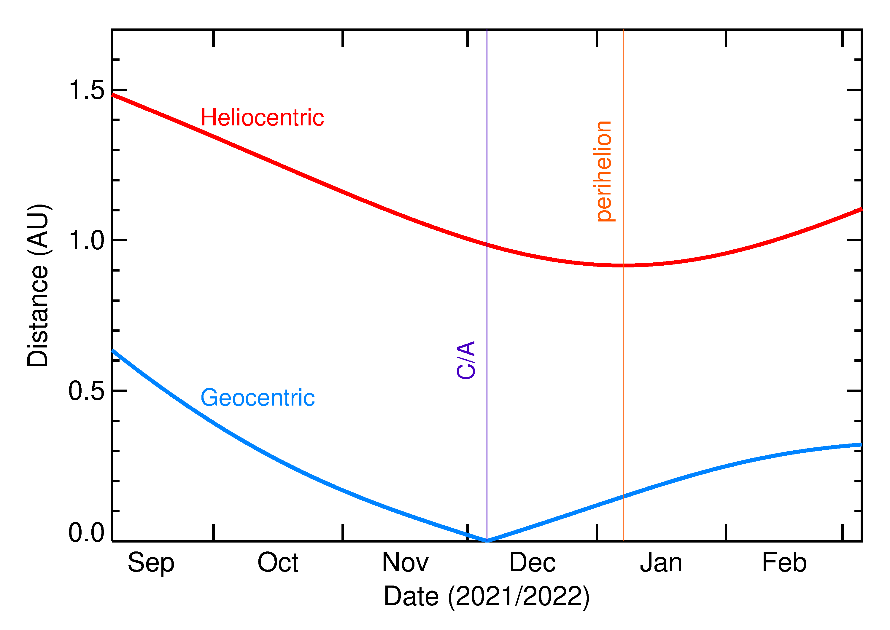 Heliocentric and Geocentric Distances of 2021 XF1 in the months around closest approach