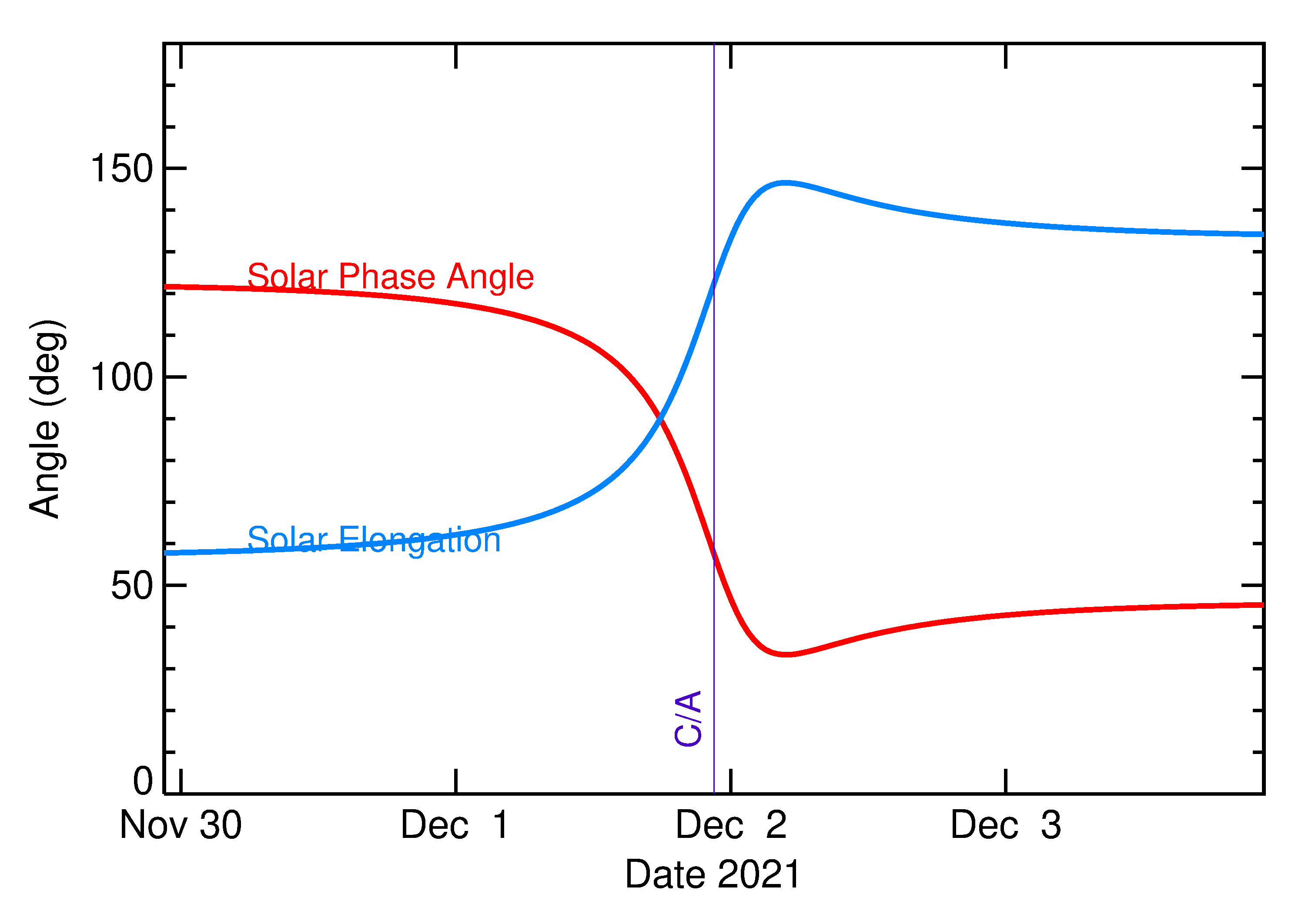 Solar Elongation and Solar Phase Angle of 2021 XL in the days around closest approach