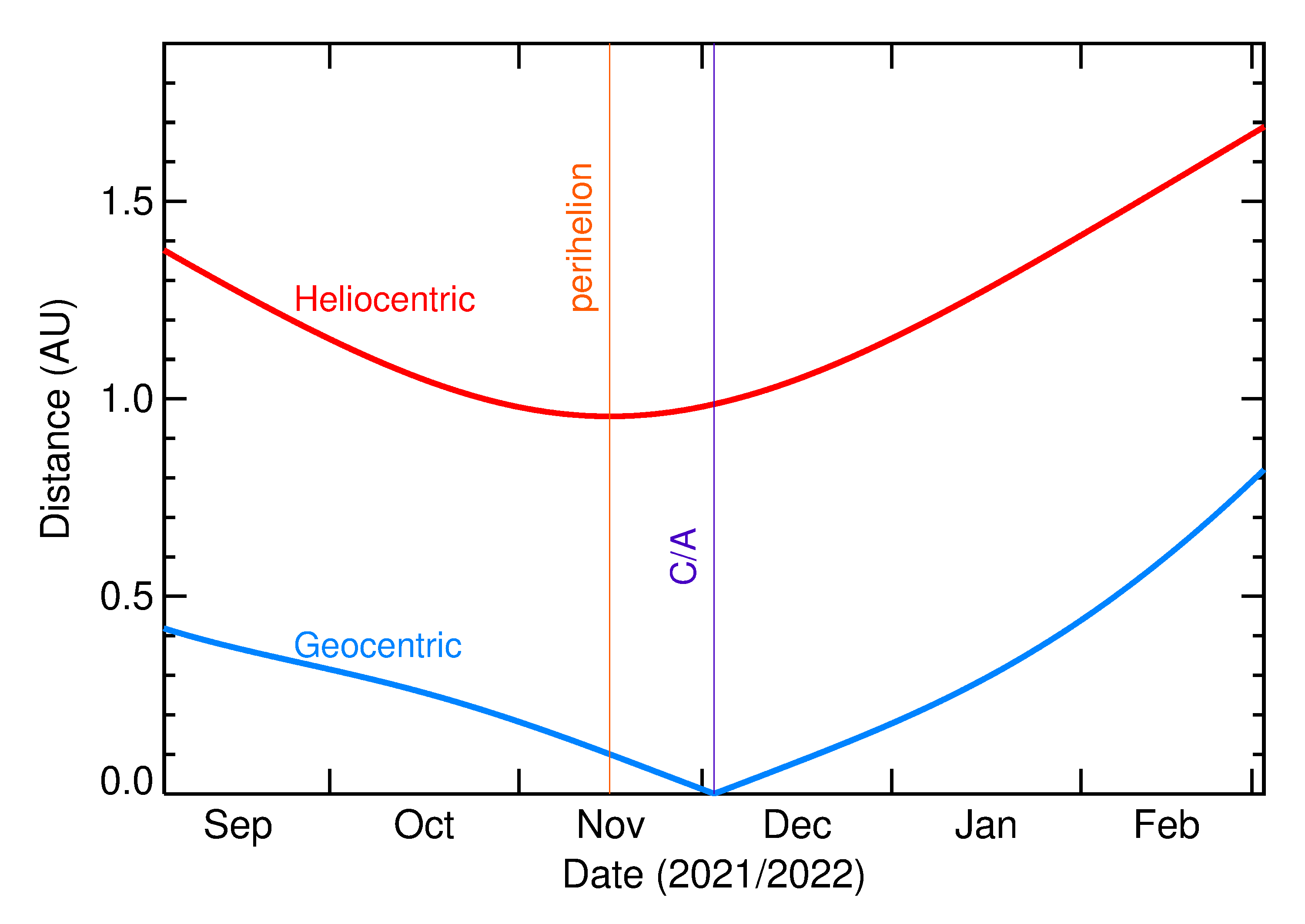 Heliocentric and Geocentric Distances of 2021 XL in the months around closest approach