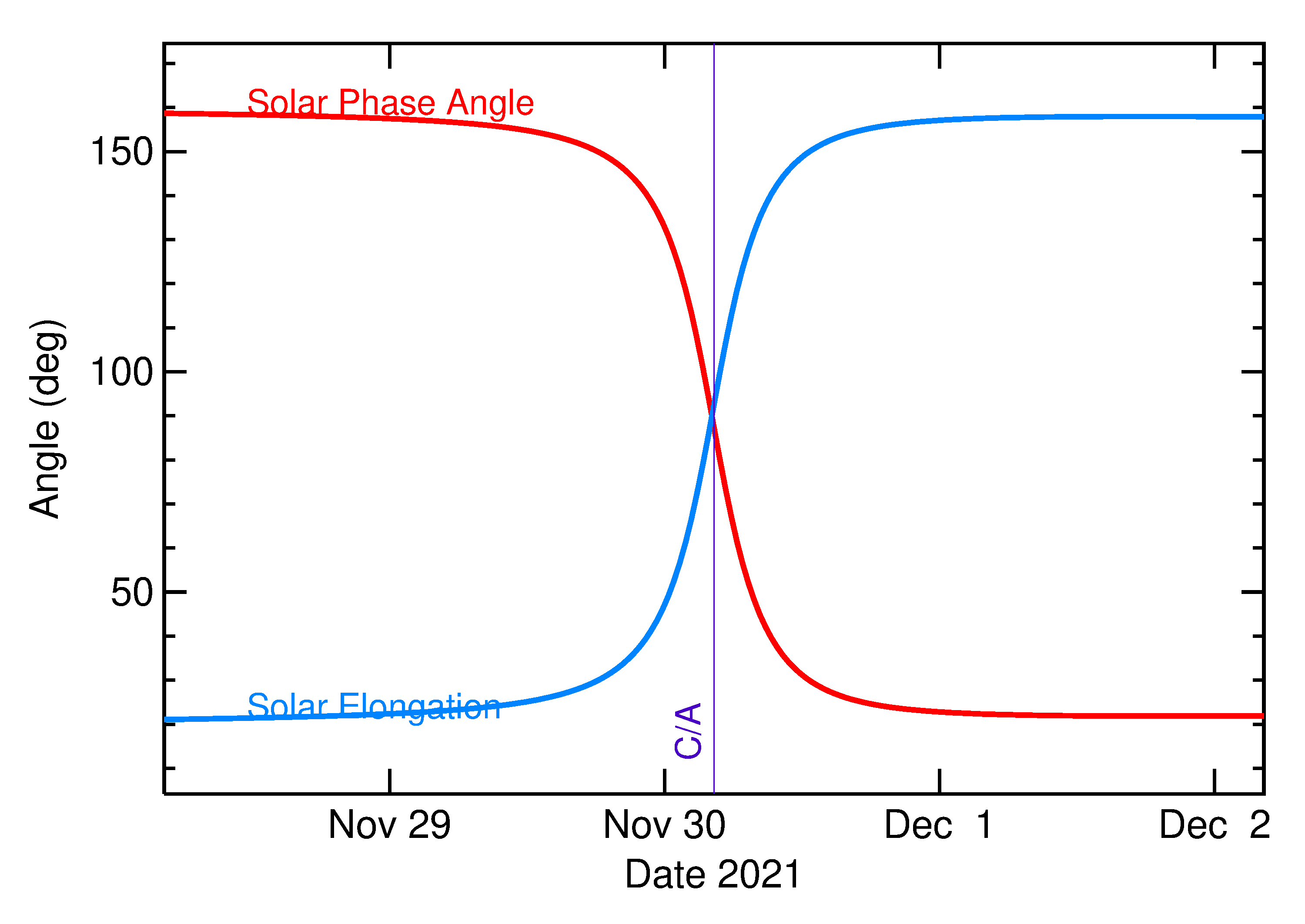 Solar Elongation and Solar Phase Angle of 2021 XV in the days around closest approach