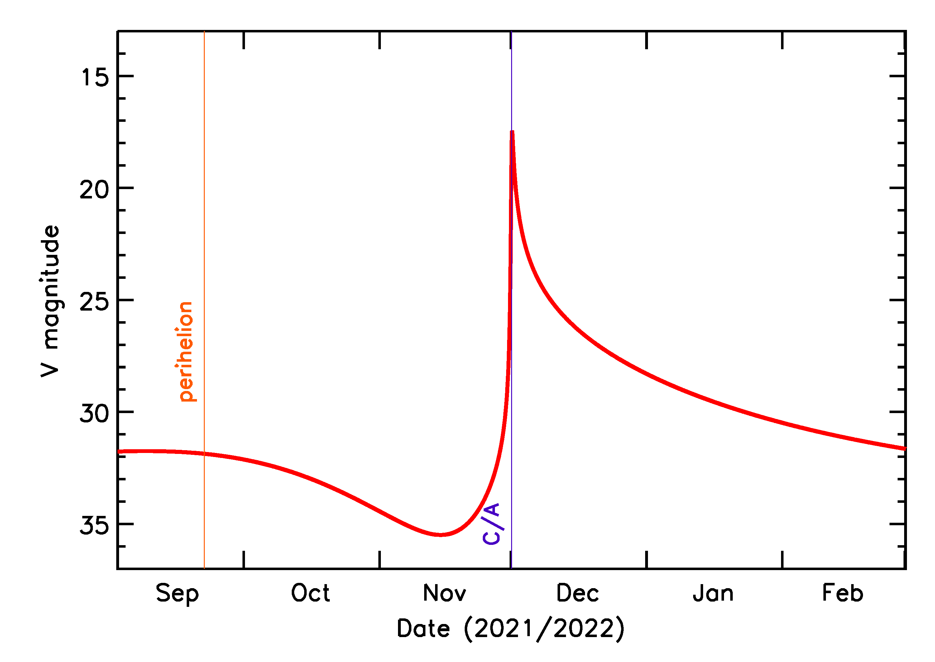 Predicted Brightness of 2021 XV in the months around closest approach