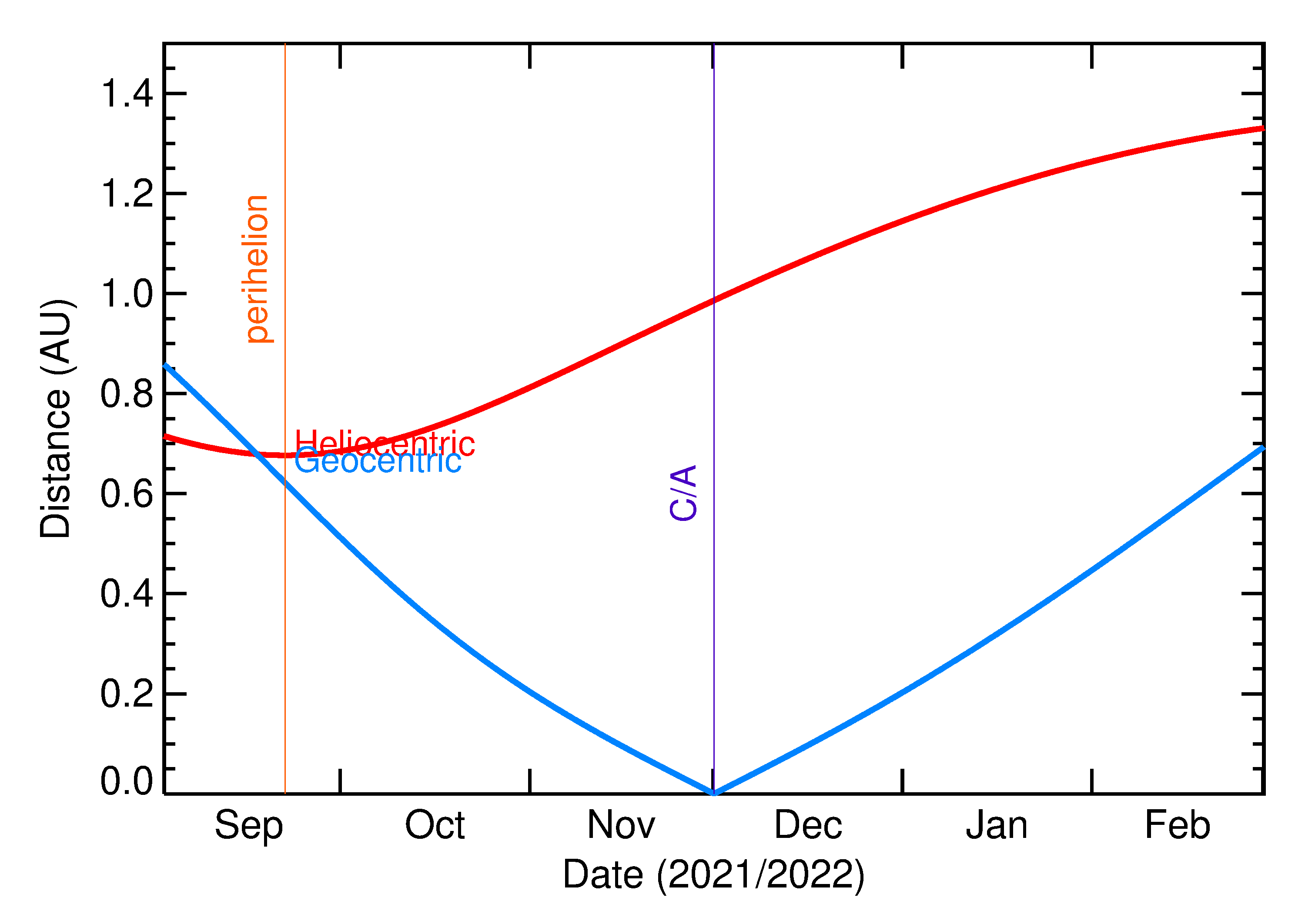 Heliocentric and Geocentric Distances of 2021 XV in the months around closest approach