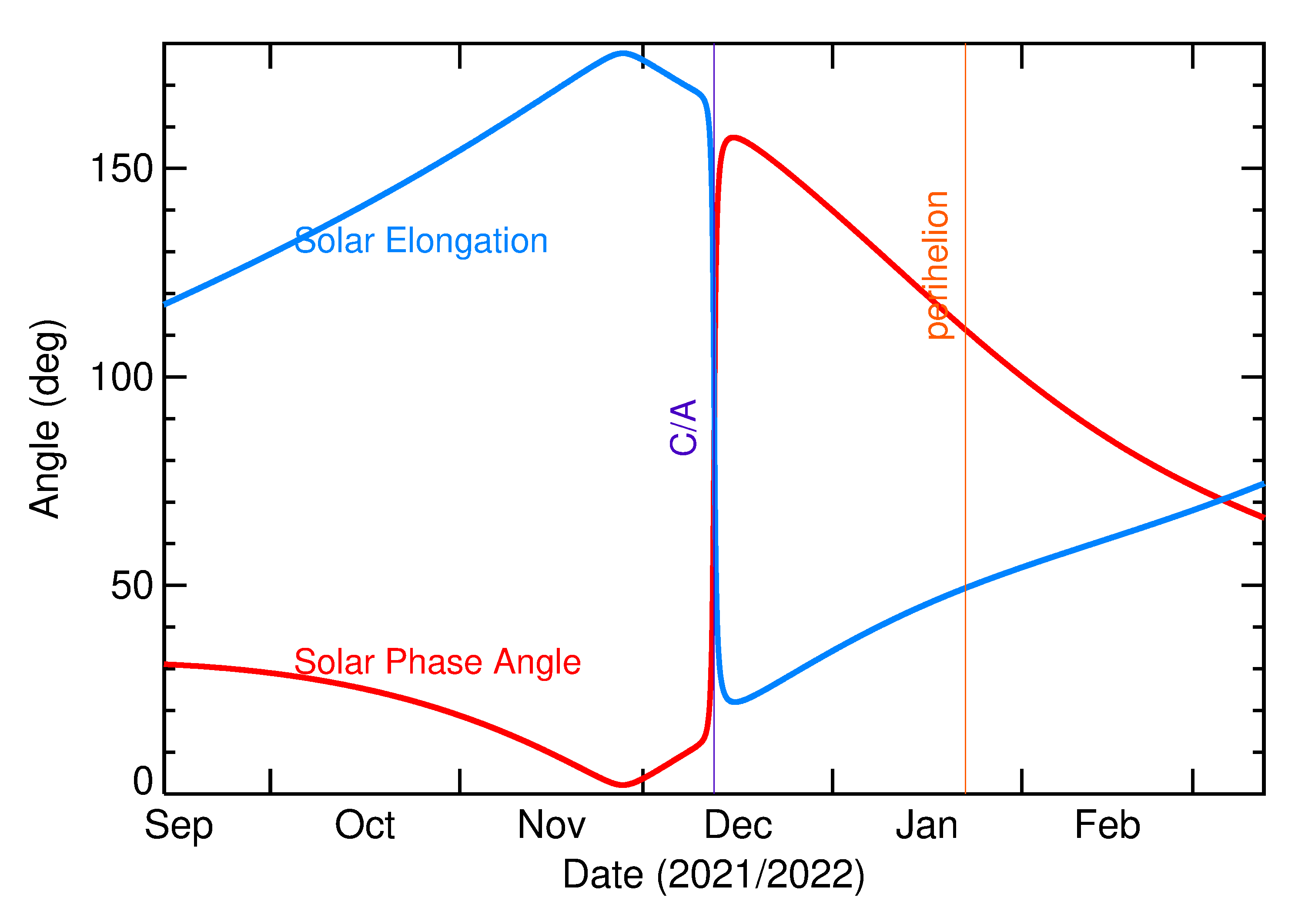 Solar Elongation and Solar Phase Angle of 2021 XX4 in the months around closest approach